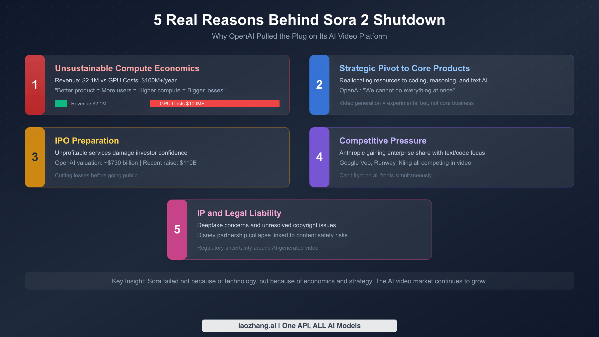 Infographic showing 5 key reasons behind the Sora 2 API shutdown including compute costs and strategic pivot