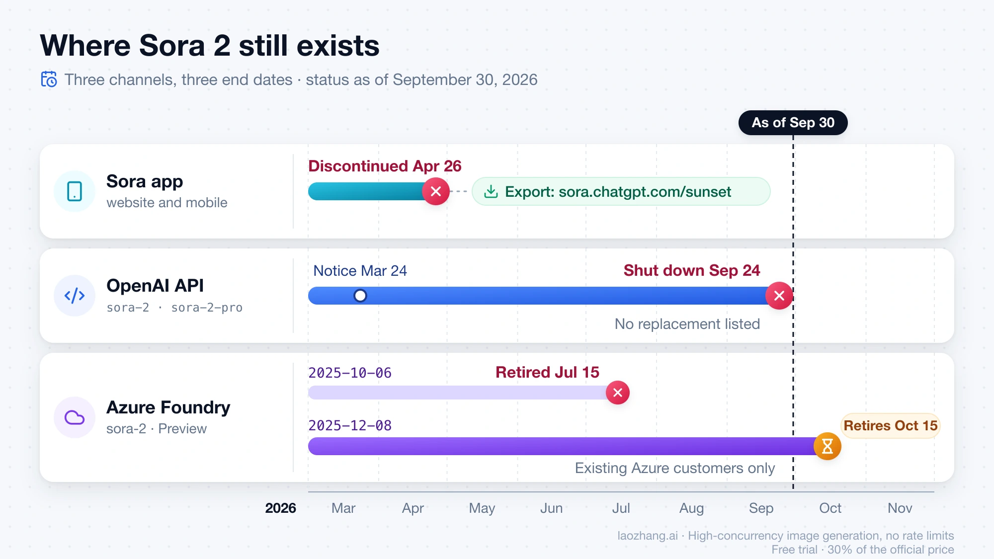Timeline of Sora 2 channels in 2026: the app discontinued April 26, the OpenAI API shut down September 24, and Azure Foundry version 2025-12-08 retiring October 15