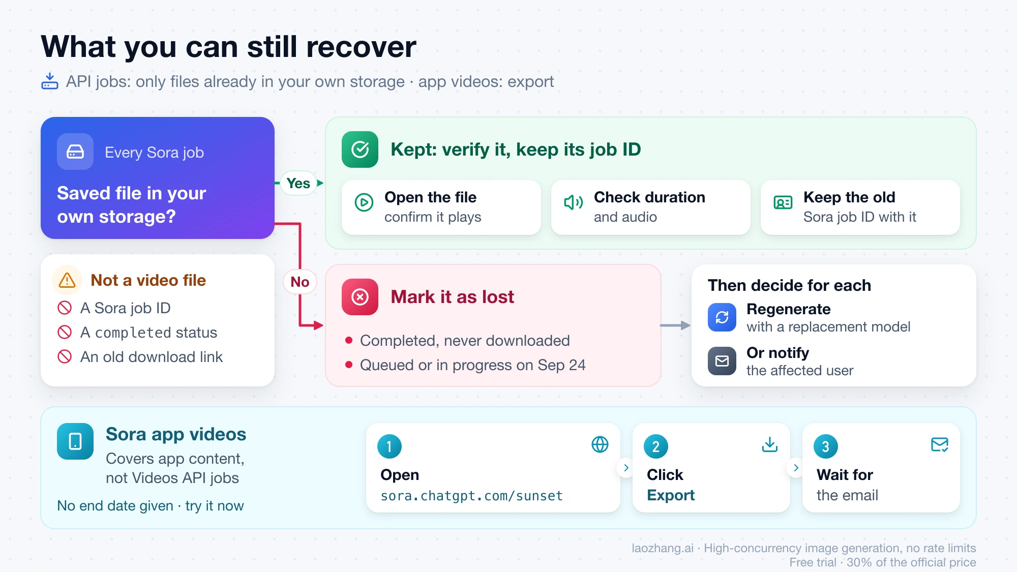 Recovery flow for Sora videos: API jobs with a saved file are kept, jobs without one are marked lost and regenerated or reported, and app videos go through the export page