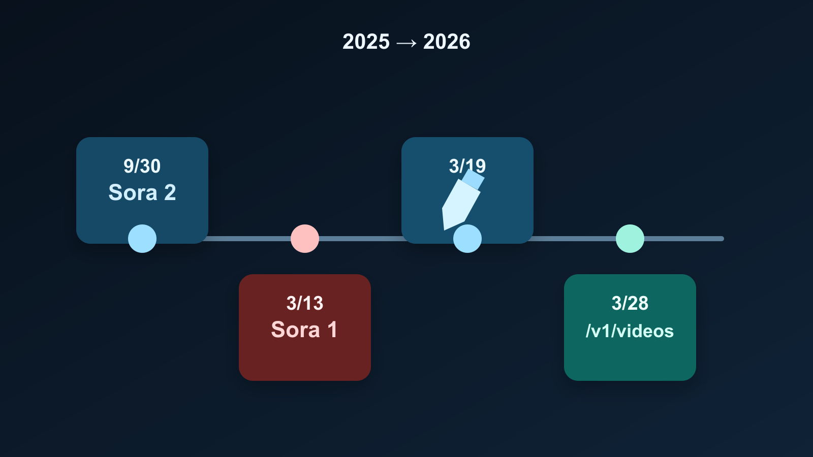 Timeline showing the Sora 2 launch, the March 13 Sora 1 sunset, the March 19 editor update, and the still-live video API docs