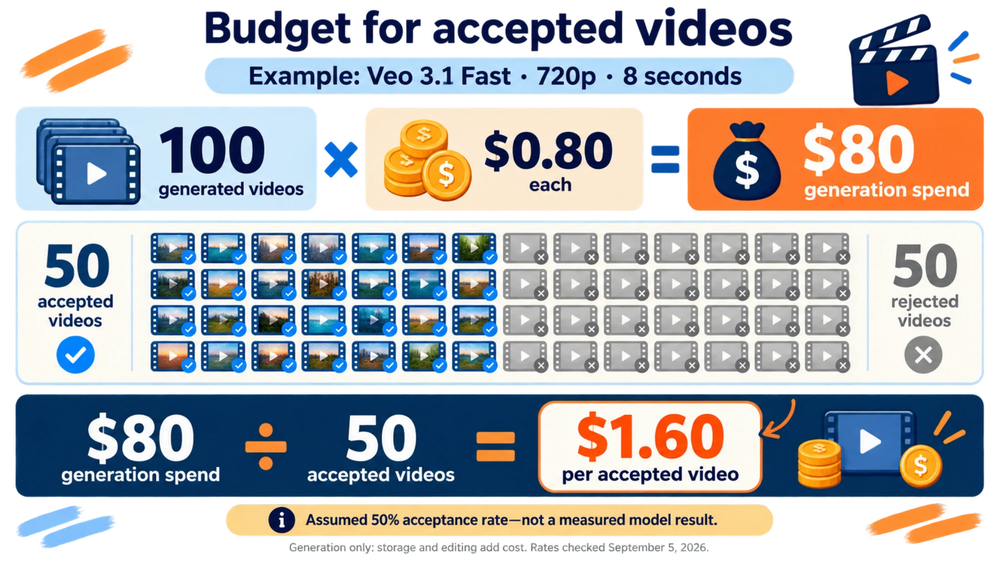 Example calculation showing how $80 for 100 generated videos becomes $1.60 per accepted video when 50 are accepted.