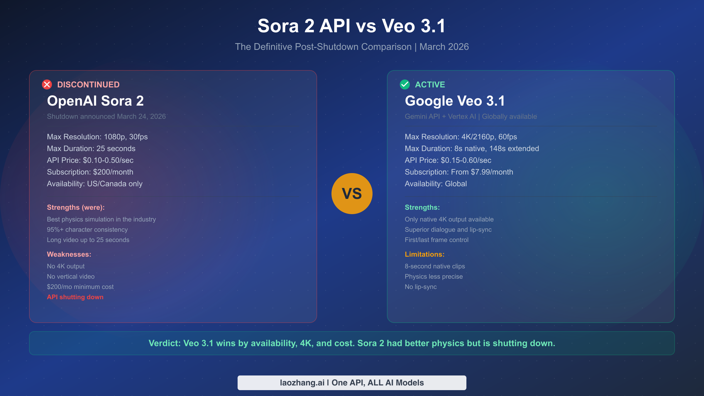 Sora 2 API vs Veo 3.1: The Definitive Post-Shutdown Comparison (2026)