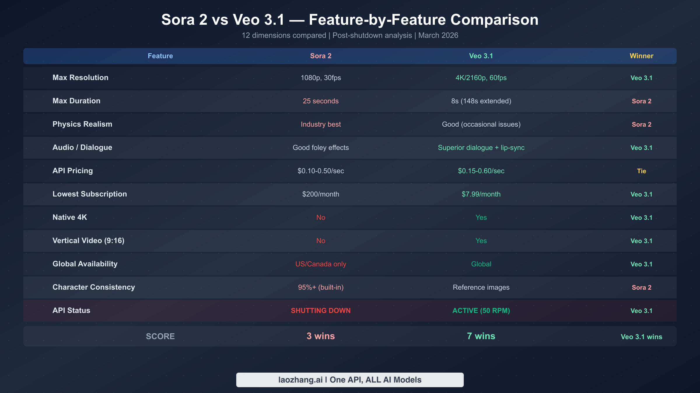 Feature-by-feature comparison of Sora 2 and Veo 3.1 across 12 dimensions