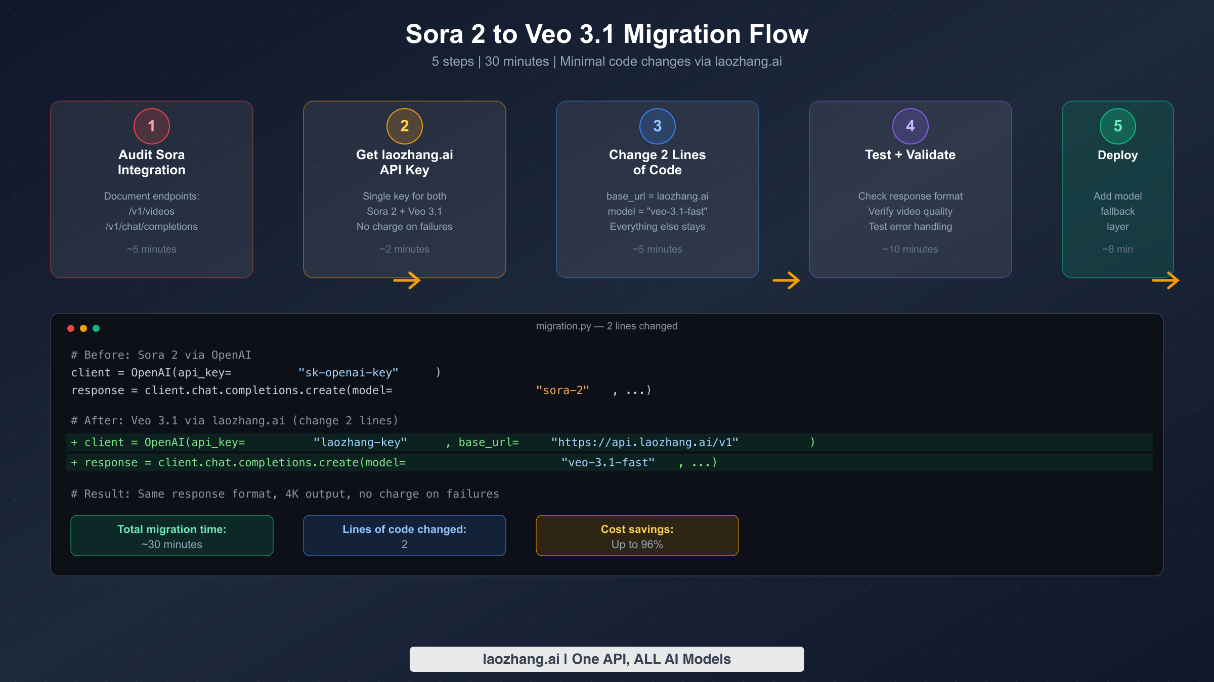 Five-step migration flow from Sora 2 to Veo 3.1 with code example