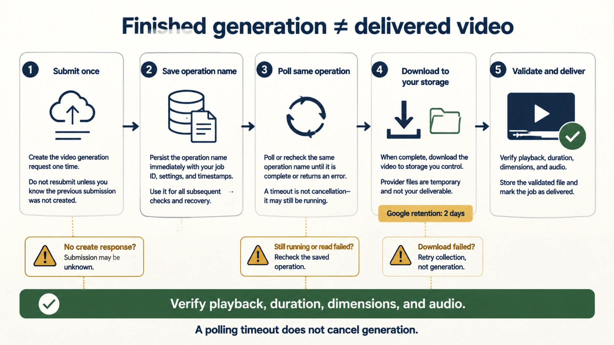 Video delivery workflow showing operation tracking, download recovery, and playback validation before delivery.