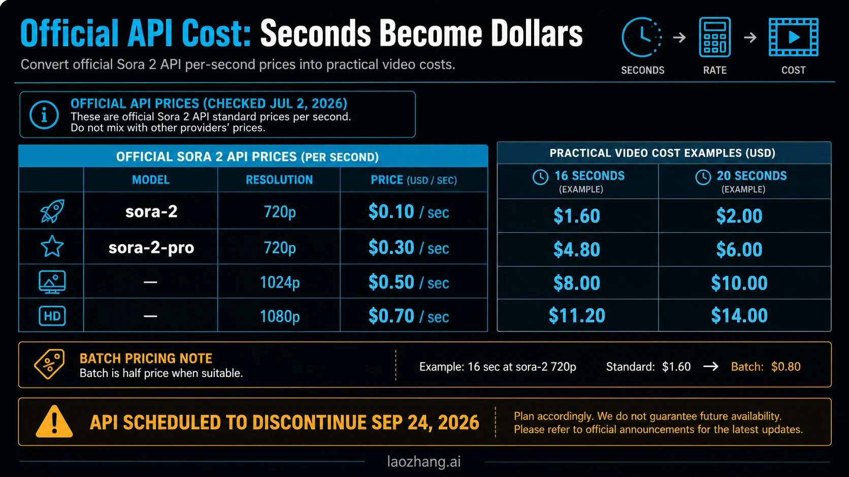 Official Sora 2 API cost calculator with per-second prices and video examples