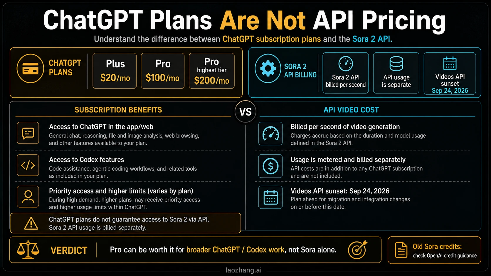 Boundary board showing ChatGPT plans are not Sora 2 API pricing