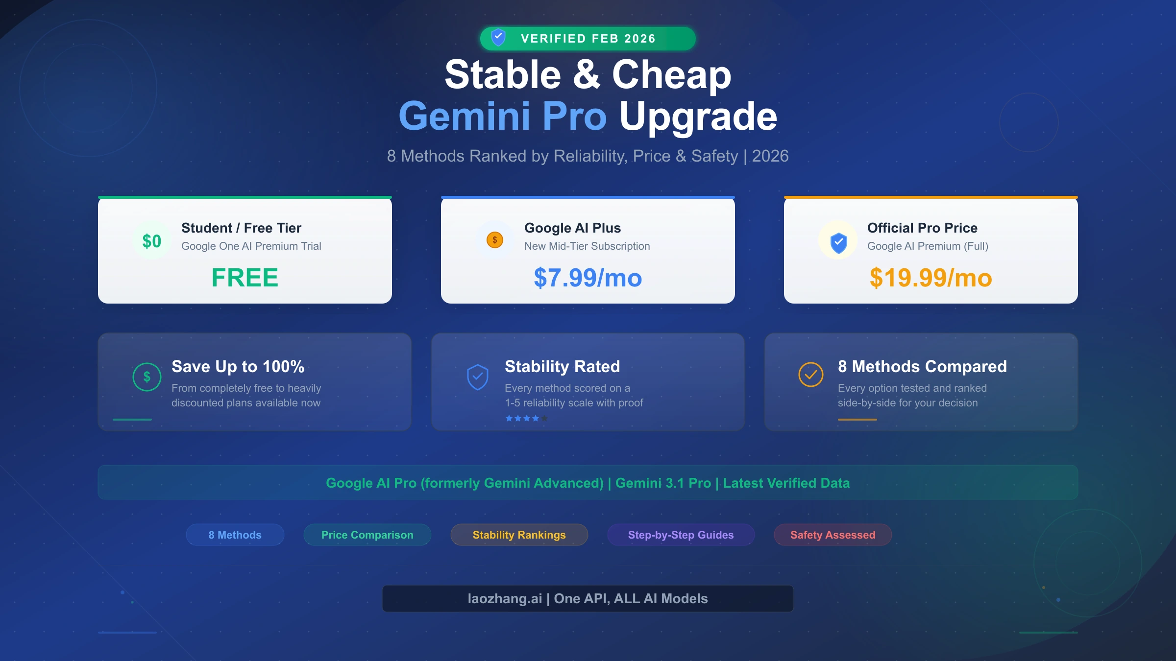 Stable cheap Gemini Pro upgrade guide with 8 methods ranked by reliability