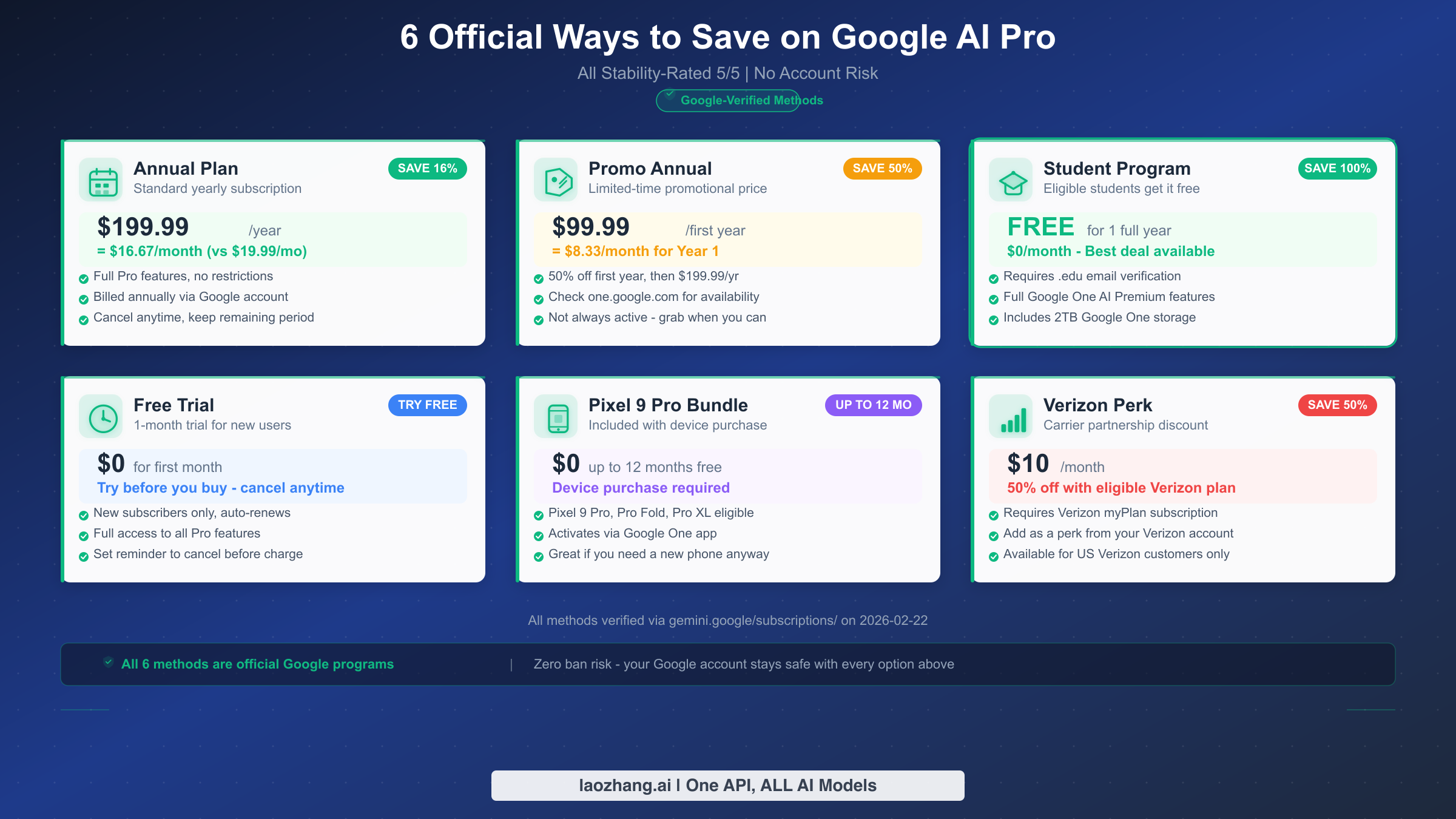 Six official Google AI Pro discount methods including annual plan, student program, Pixel bundle, and promotional offers