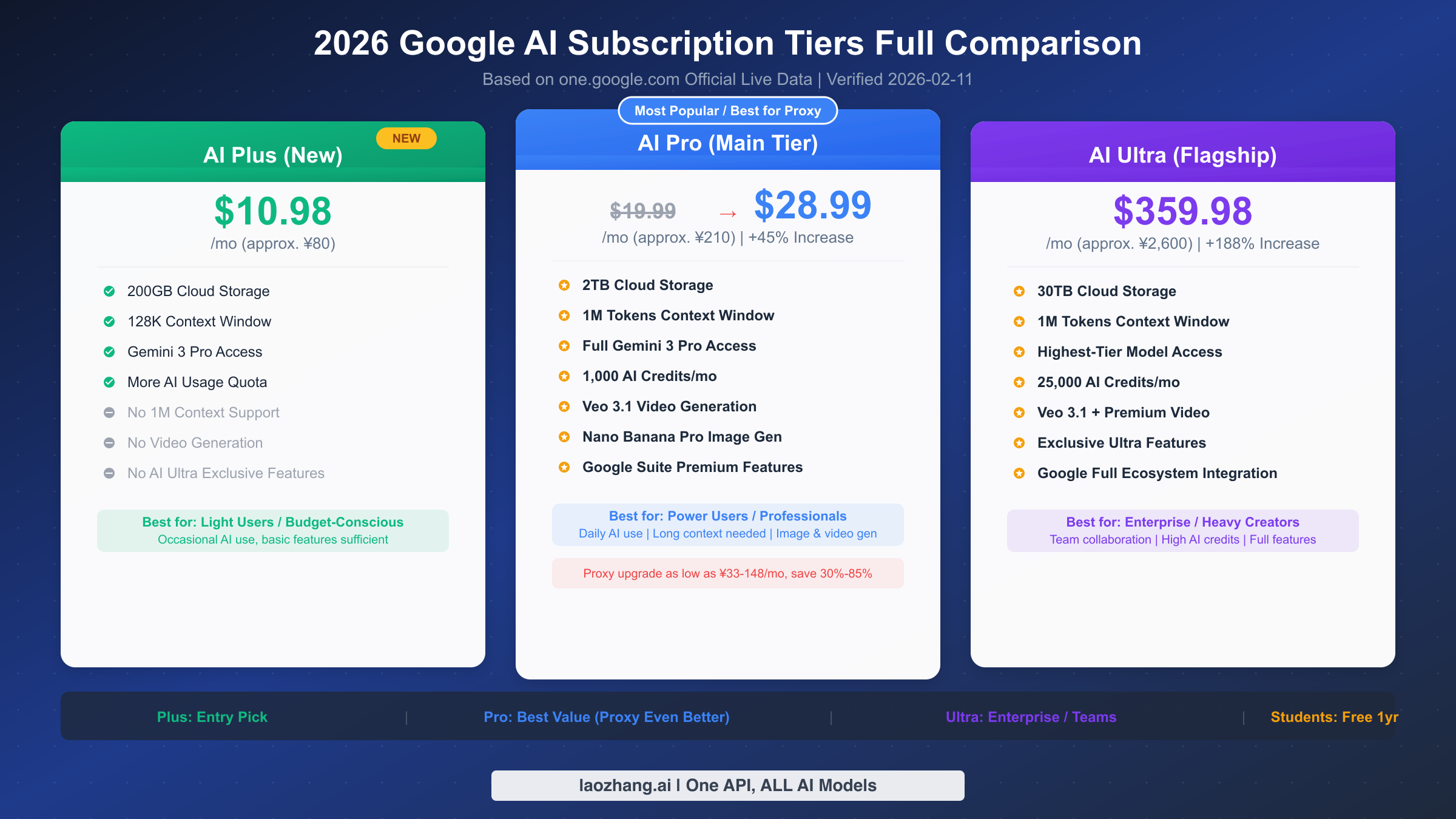 Complete comparison of Google AI Plus/Pro/Ultra three-tier subscription pricing and features