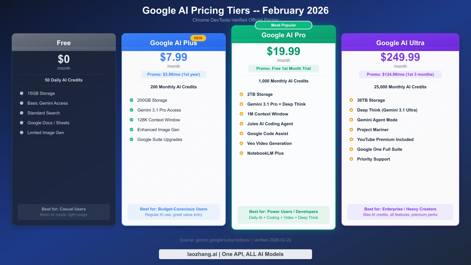 Four-tier Google AI pricing comparison showing Free, Plus, Pro, and Ultra plans with prices and features verified February 2026