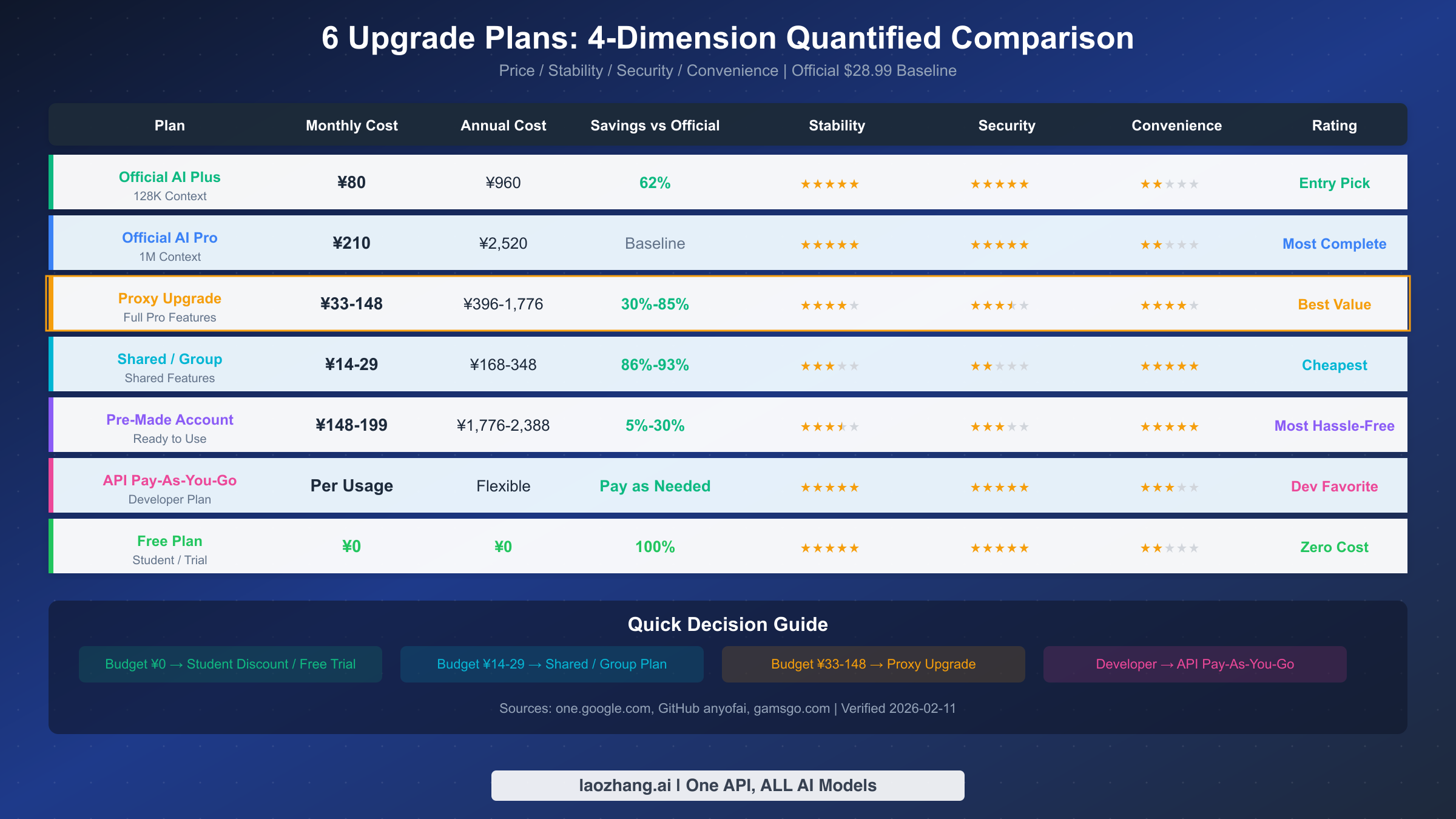 Quantitative comparison of 6 Gemini Pro upgrade plans across price, stability, security, and convenience