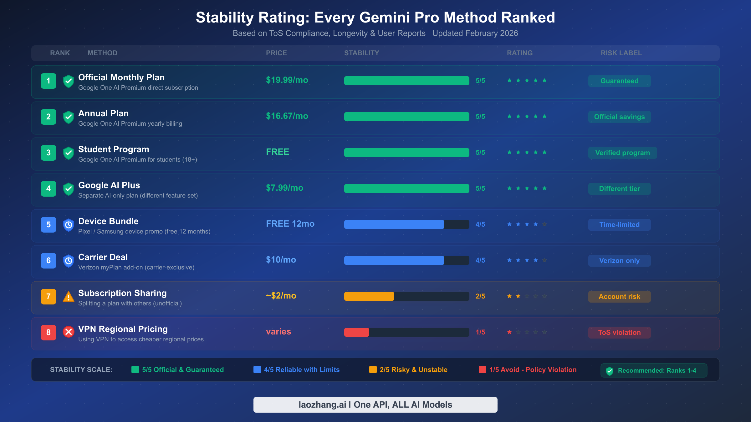 Stability rating chart comparing 8 Gemini Pro upgrade methods ranked from 5/5 to 1/5 with price and risk indicators