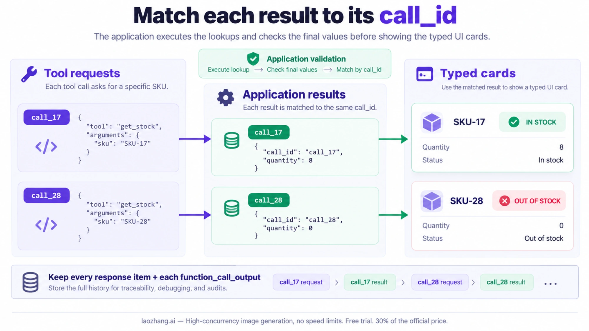 Illustration of two product lookup requests matched to their own call IDs and then used for typed availability cards