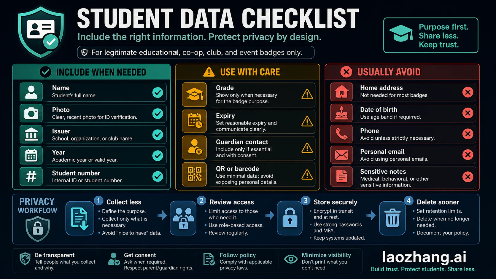 Student badge data checklist showing include caution and avoid fields plus privacy workflow