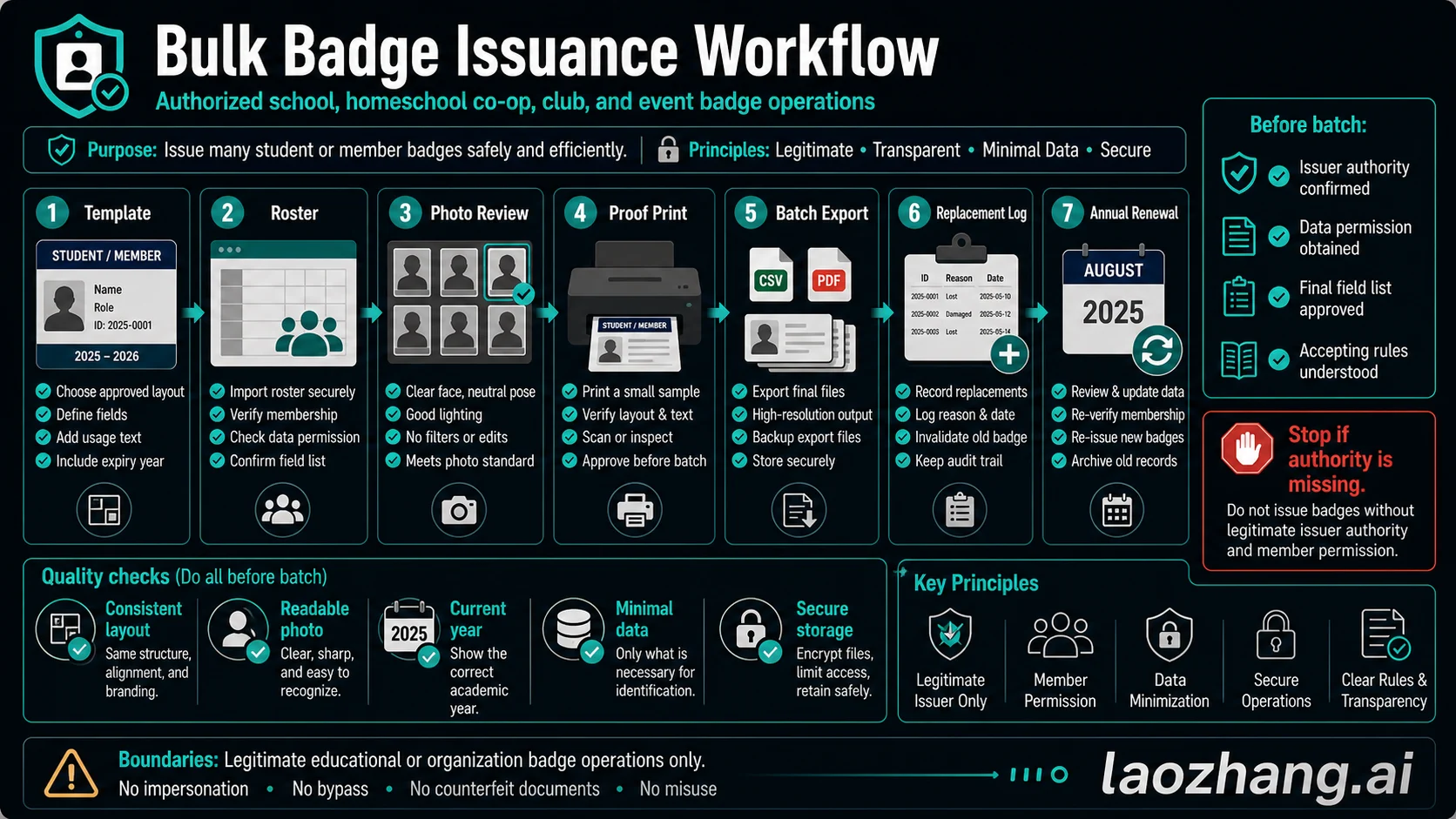 Bulk badge issuance workflow from template and roster through photo review proof print export replacement log and annual renewal