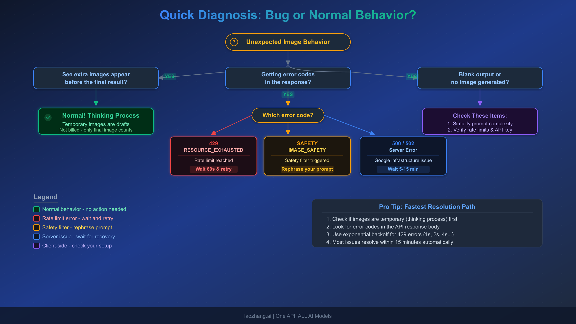 Decision flowchart showing how to diagnose Nano Banana issues as either normal thinking behavior or actual bugs