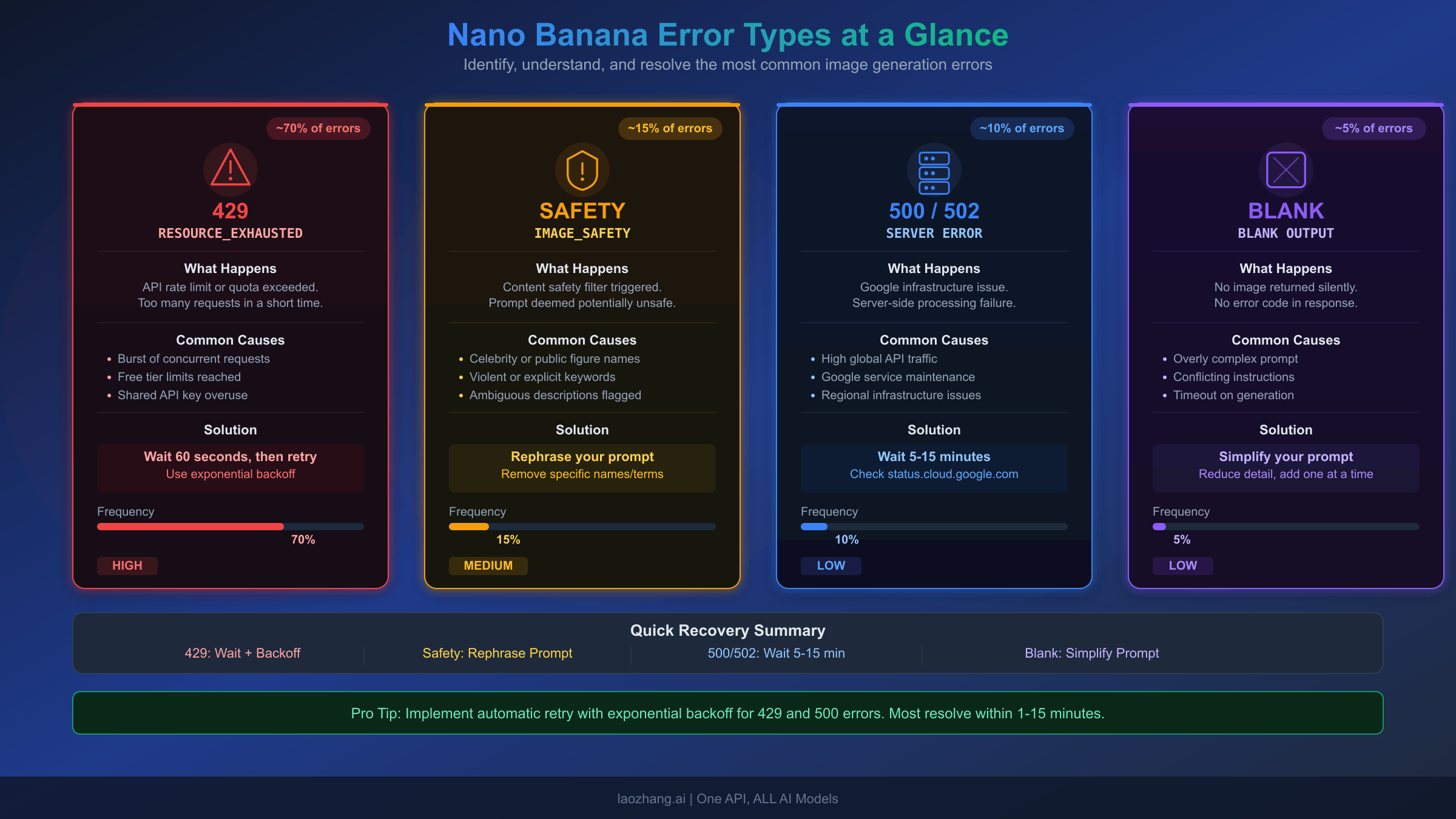 Comparison of four main Nano Banana error types with frequency and recommended fixes
