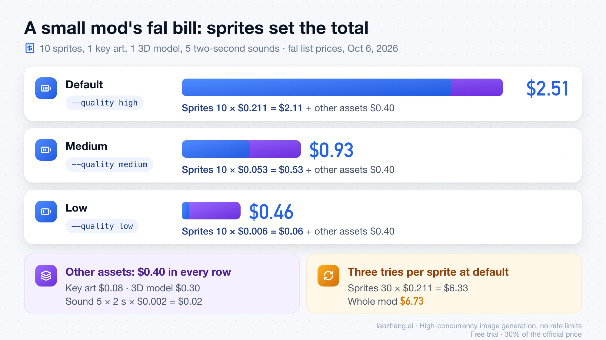Bar chart of a small mod's fal bill at $2.51, $0.93 and $0.46 by sprite quality, with $0.40 of other assets in each and $6.73 if every sprite takes three tries
