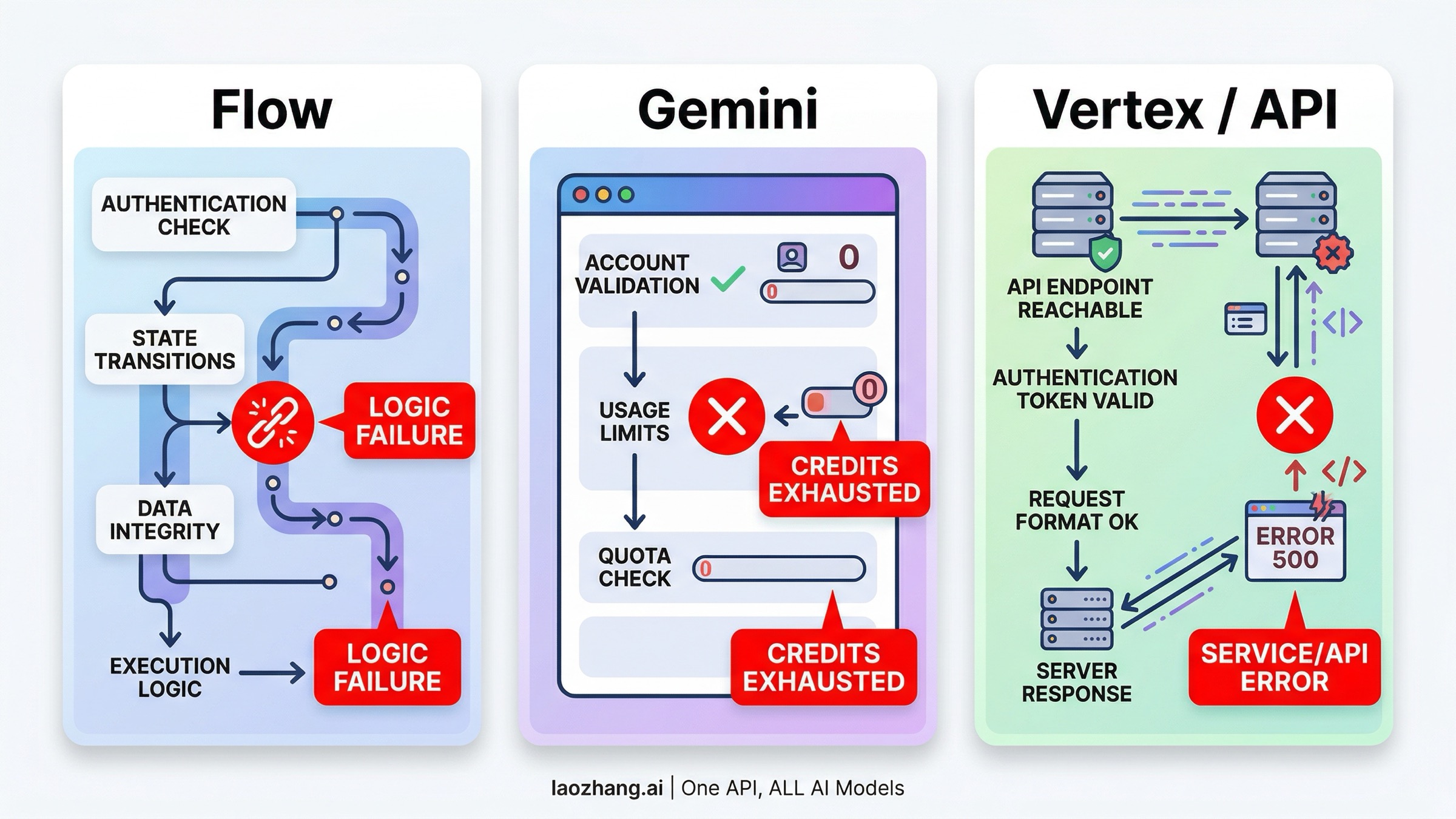 Veo 3 failed generation map showing the five main branches: access, credits, unsupported features, safety filters, and API errors