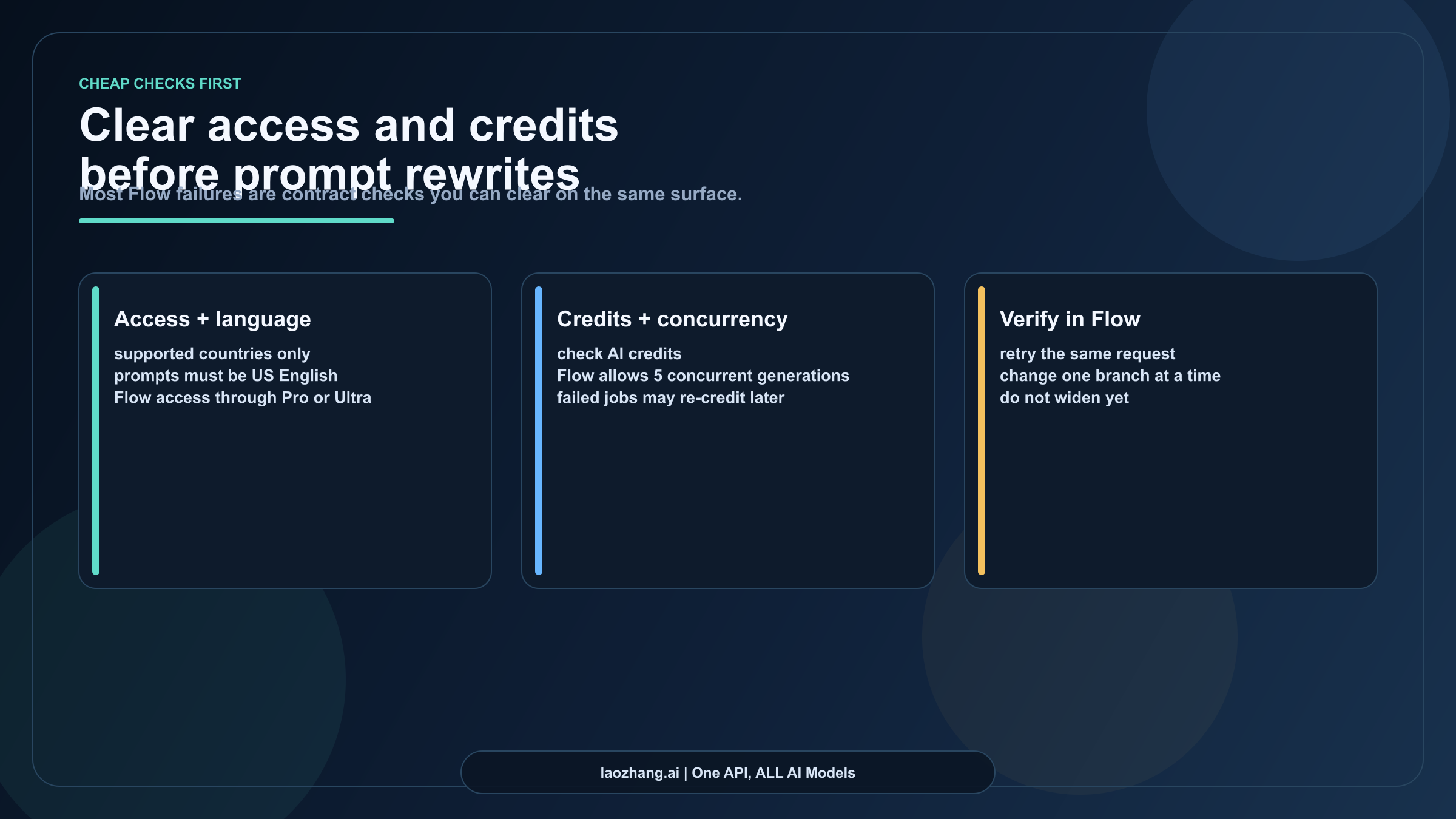 Flow access and credits troubleshooting board showing access-language checks, credits-concurrency checks, and same-surface verification
