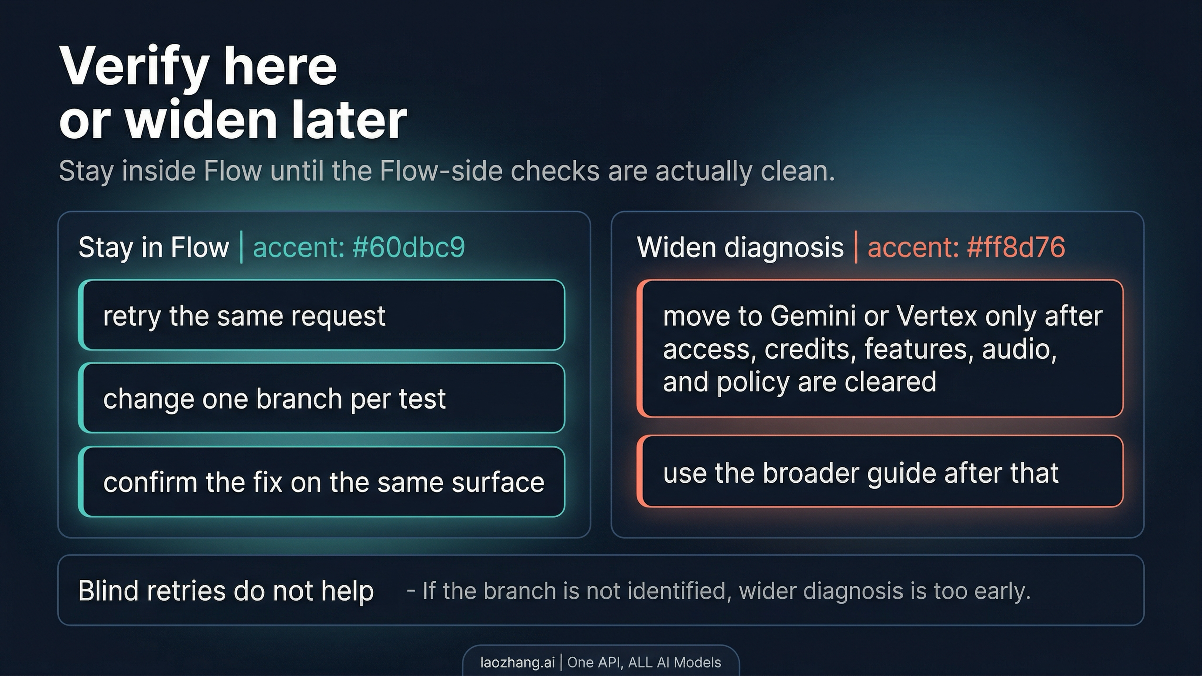 Decision board showing when to verify the fix inside Flow and when to widen the diagnosis to Gemini or Vertex