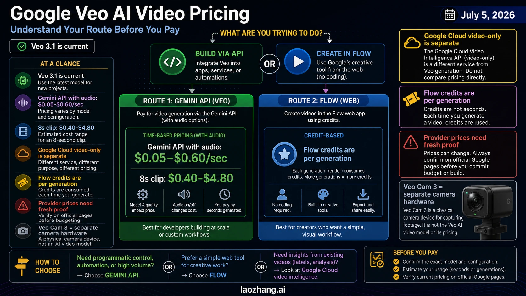 Veo 3 Price 2026: API Pricing, Flow Credits, and Real Cost per Video