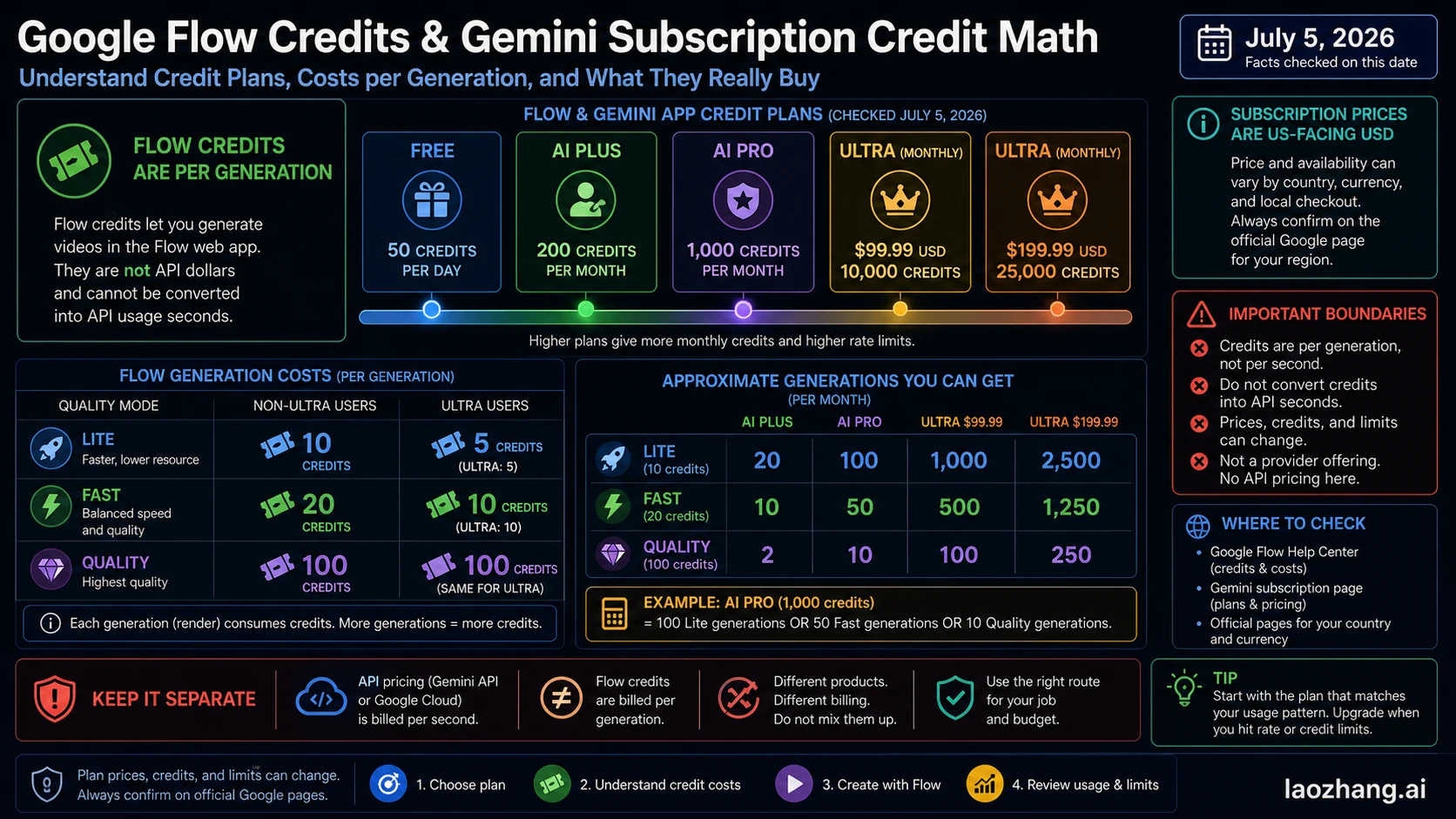 Google Flow credit calculator showing monthly credit allowances, Lite, Fast, Quality, and 4K upscale consumption