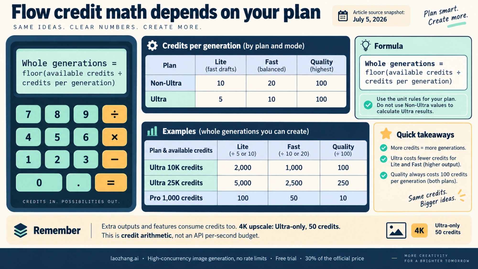 Flow Ultra10K and25K credit allowances use Lite5 and Fast10 credits per generation