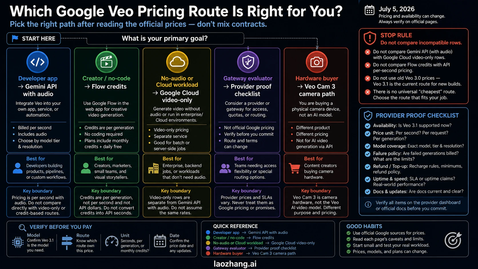 Veo 3.1 price route decision map separating API with audio, Cloud video-only, Flow credits, provider routes, and hardware false positives