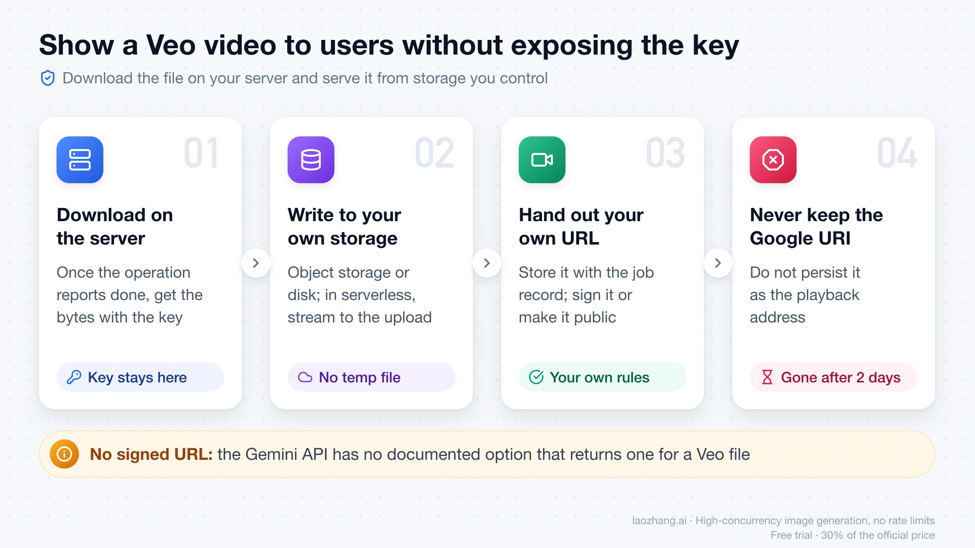 Four-step flow for serving a Veo video: download on the server with the key, write to your own storage, hand out your own URL, and never keep the Google URI