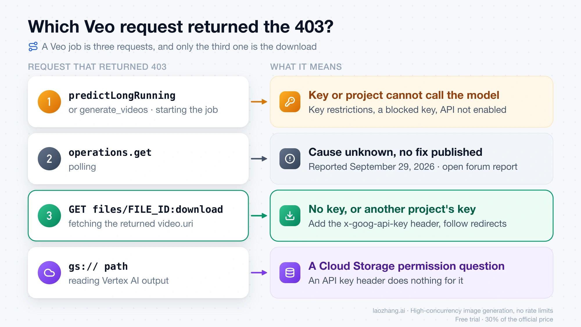 Map of the four places a Veo 403 can come from: starting the job, polling, the download request, and a Vertex AI gs:// path, each with what it means