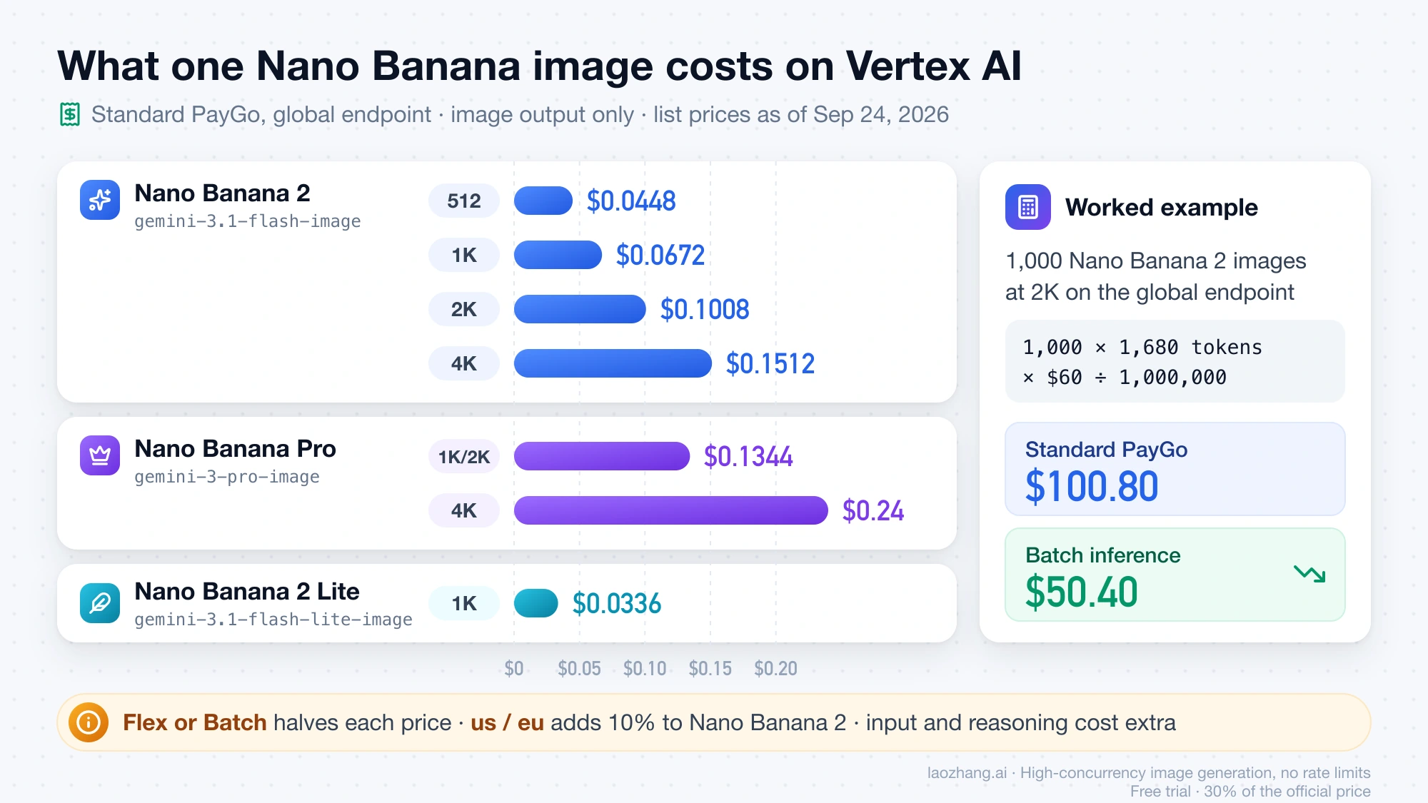 Bar chart of Standard per-image prices for Nano Banana 2, Pro, and 2 Lite by resolution on the global endpoint, next to the 1,000-image 2K example at $100.80 Standard and $50.40 Batch