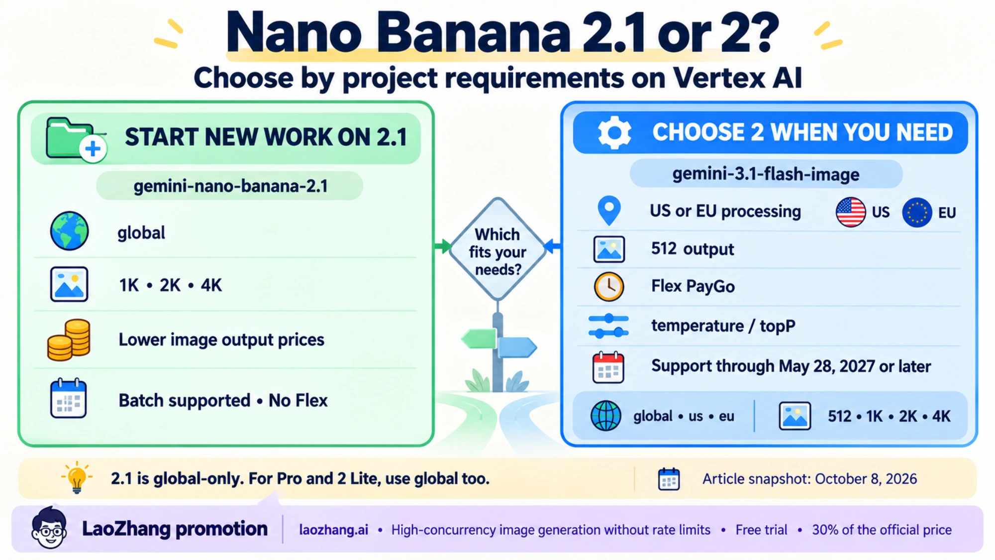 Conceptual guide to choosing Nano Banana 2.1 for new Vertex AI work or retaining Nano Banana 2 for US/EU processing, 512 output, Flex PayGo, sampling controls and its dated support runway.
