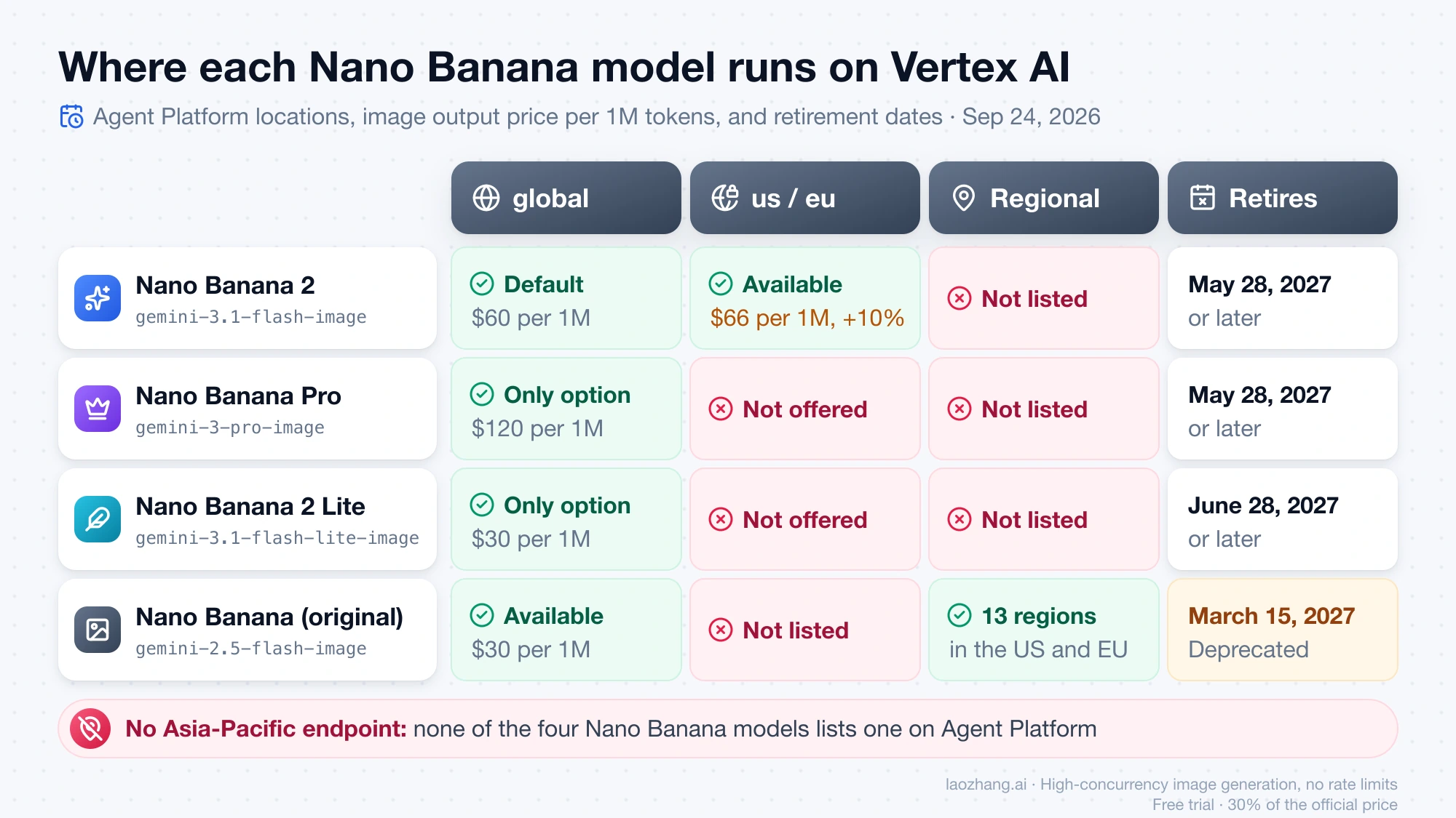 Matrix of the four Nano Banana models against the global, us/eu, and single-region locations on Vertex AI, with image output prices per million tokens and retirement dates