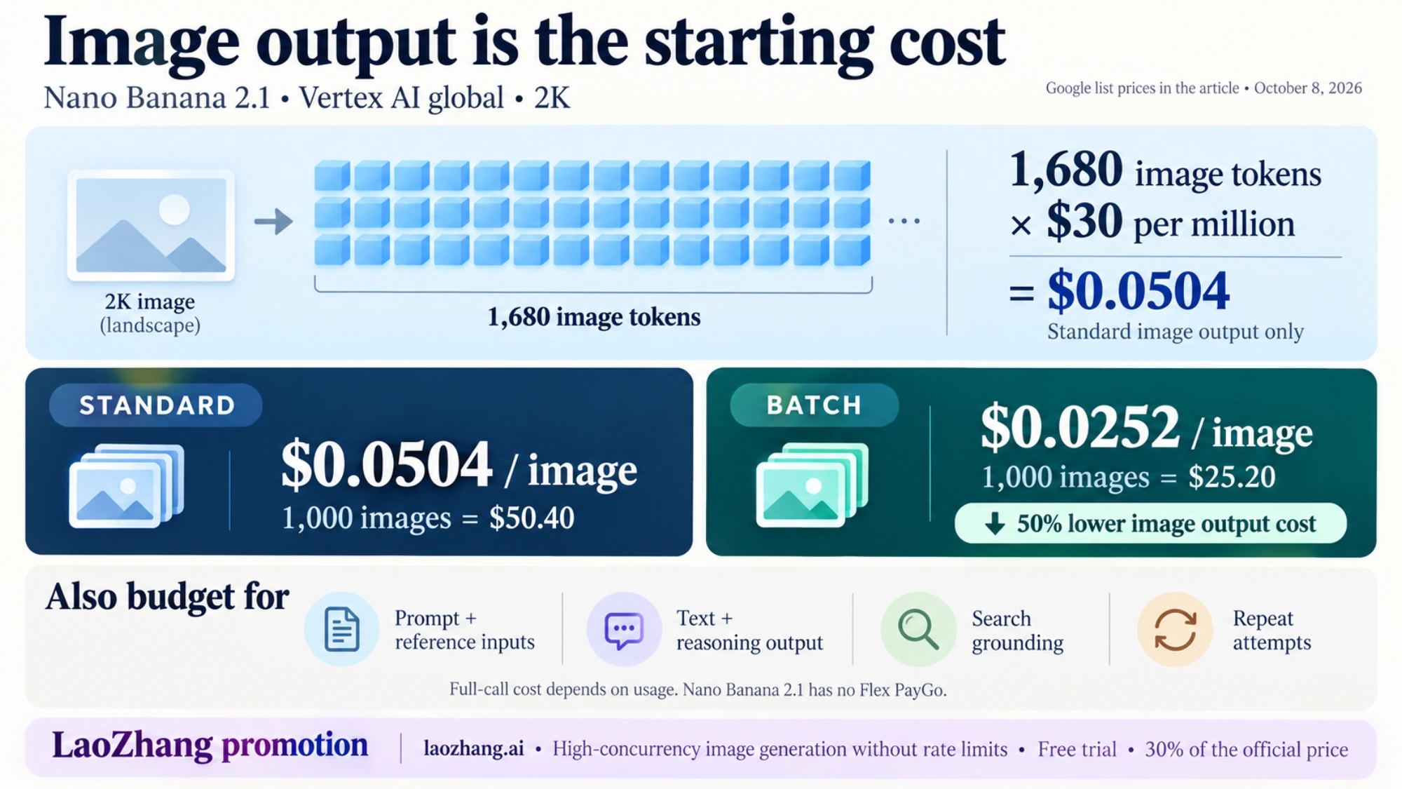 Conceptual Nano Banana 2.1 2K image-output budget on Vertex AI global: $0.0504 Standard or $0.0252 Batch per image, with prompt, reasoning, grounding and repeat-attempt costs budgeted separately.
