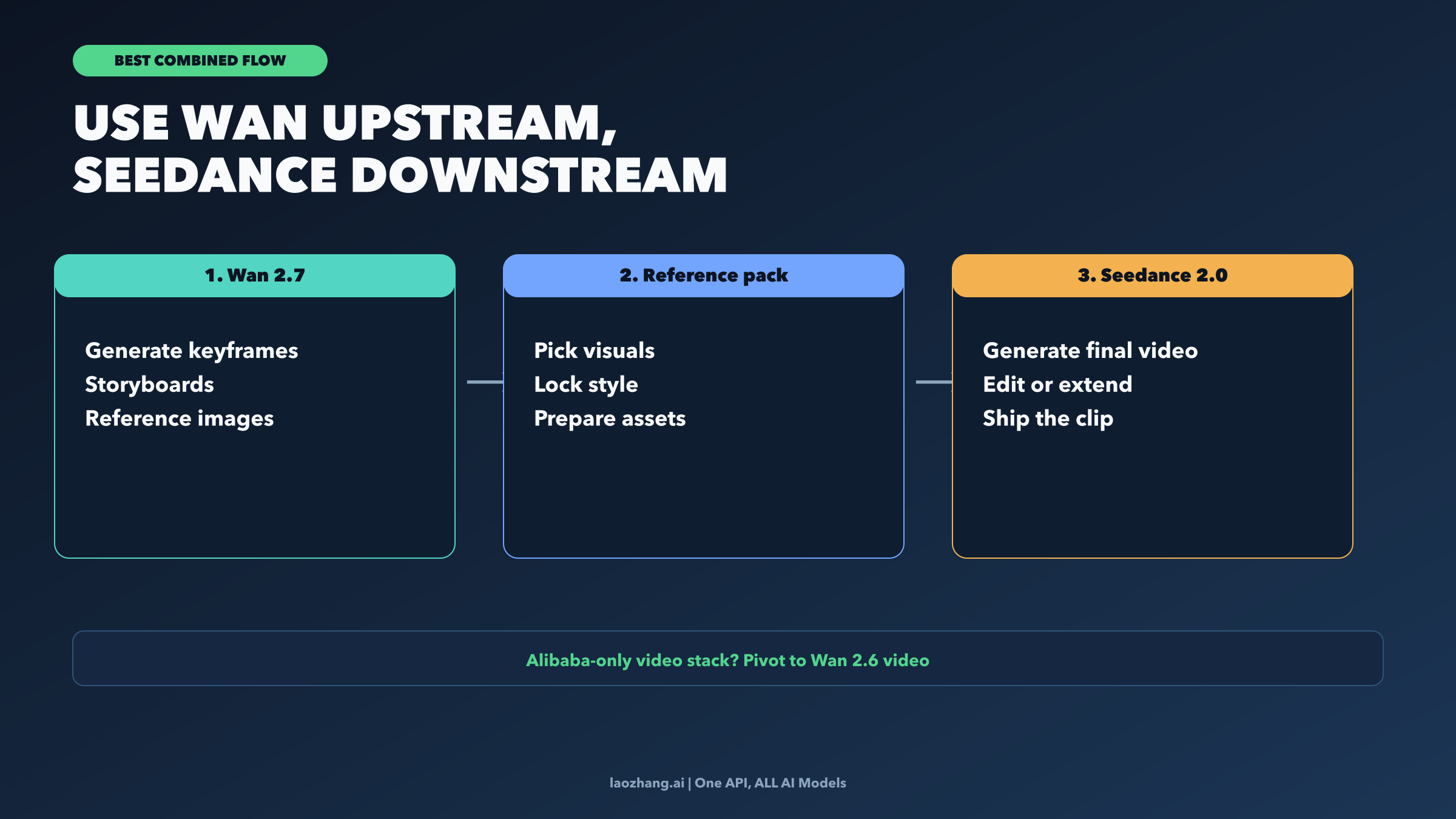 Workflow board showing Wan 2.7 upstream and Seedance 2.0 downstream