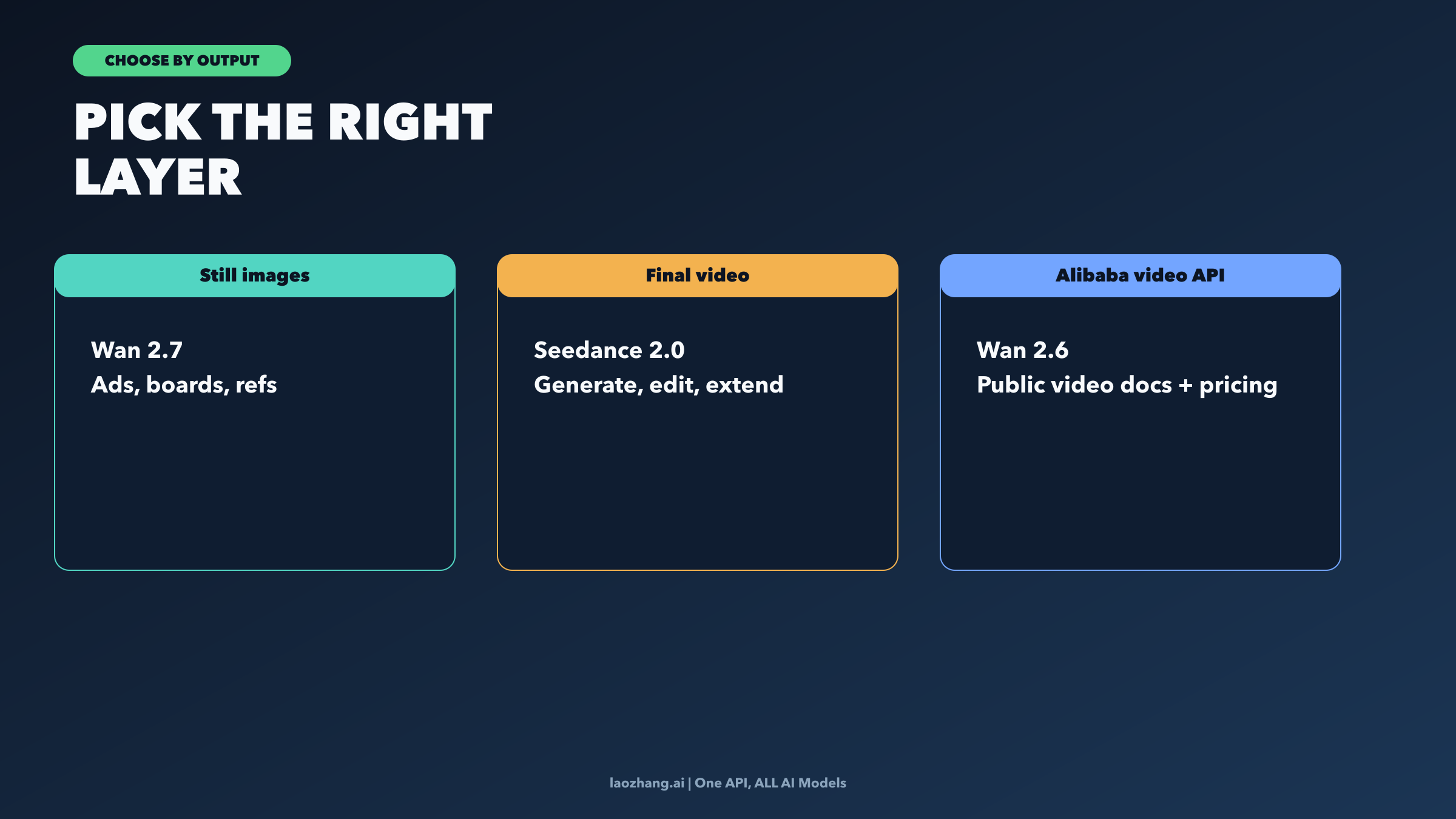 Decision board showing when to choose Wan 2.7, Seedance 2.0, or Wan 2.6 video