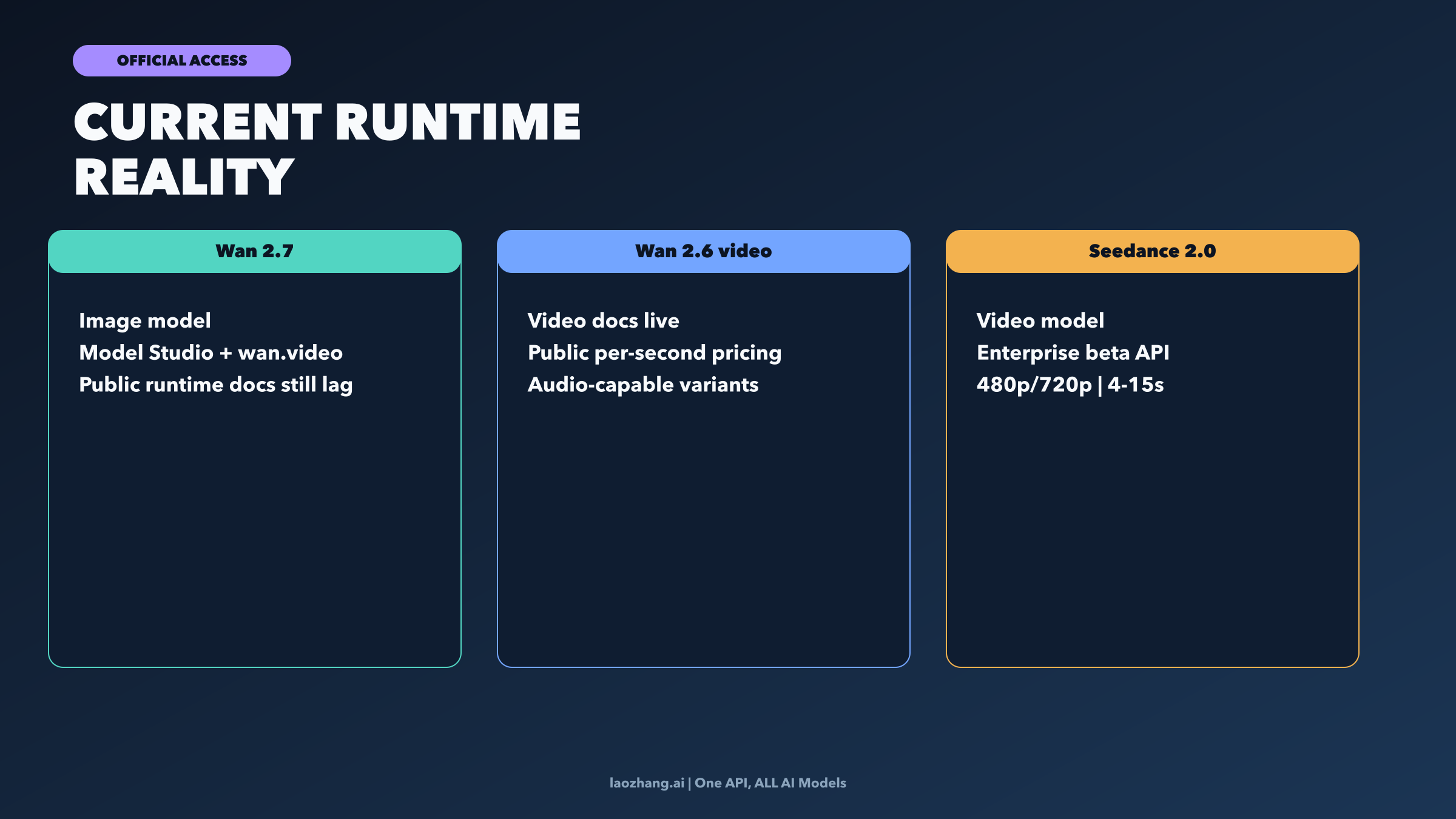 Runtime board comparing Wan 2.7, Wan 2.6 video, and Seedance 2.0 access reality