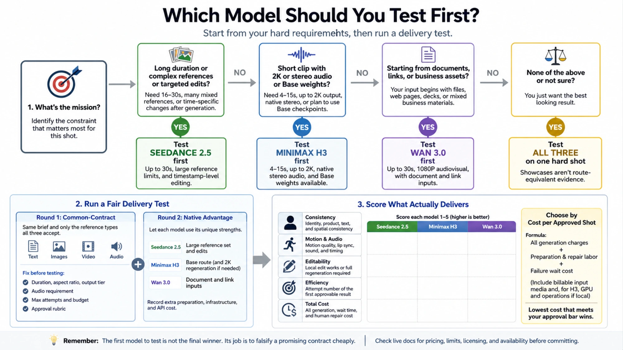 Production cost view that expands a generation price into total cost per approved shot