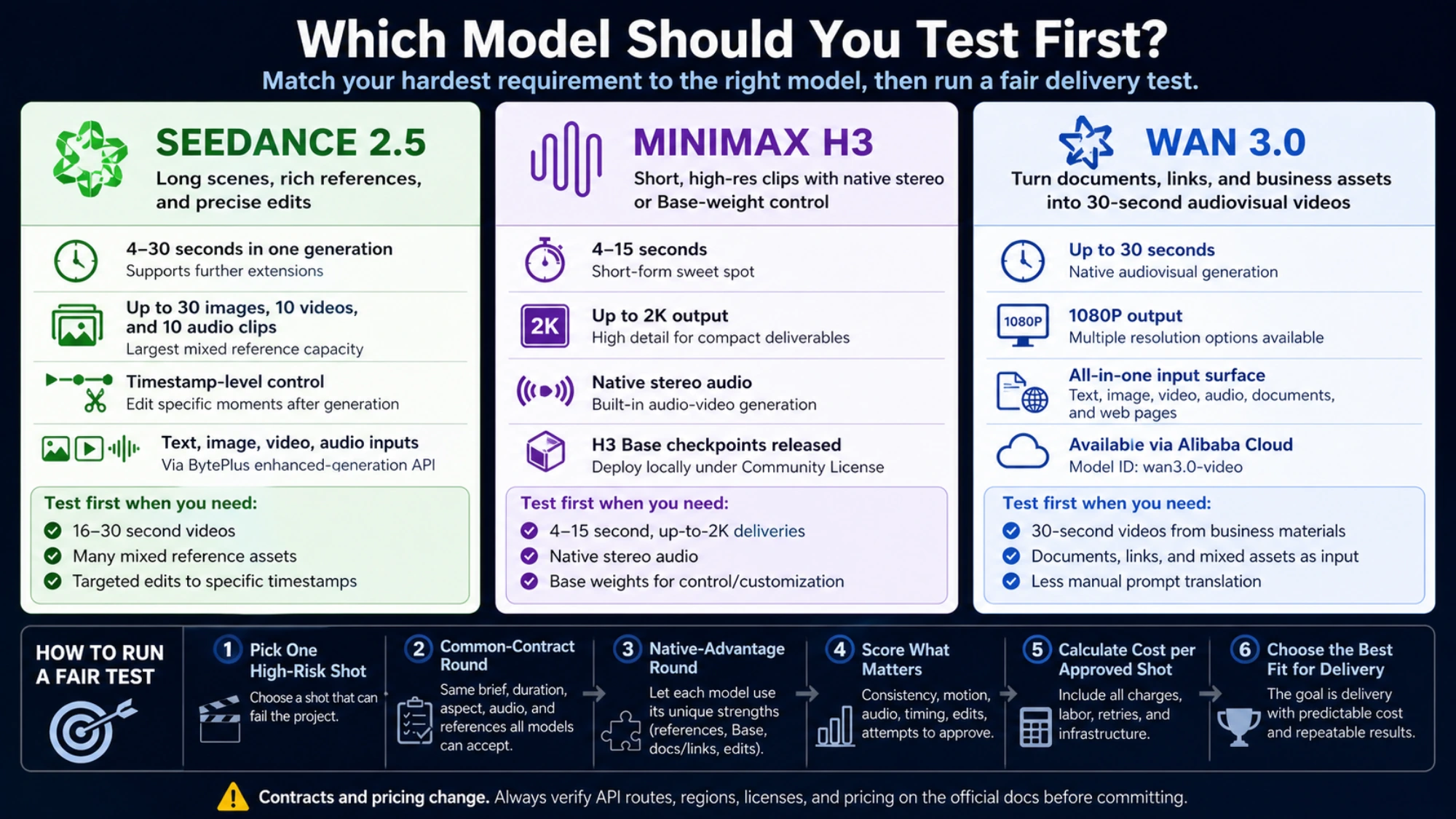 Fair video-model test using one creative brief, a high-risk shot, and fixed approval criteria