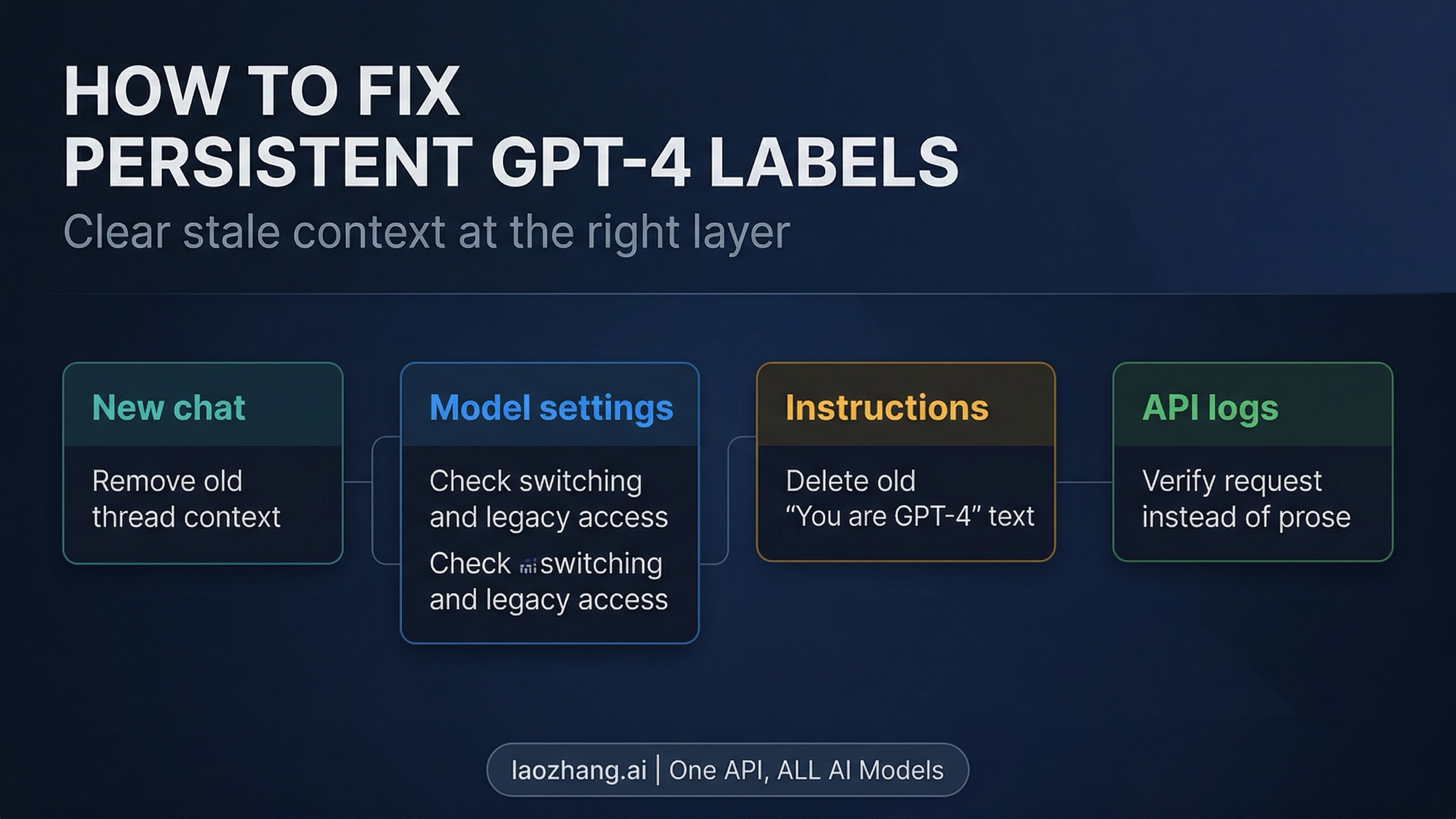 Repair map for persistent wrong-model naming