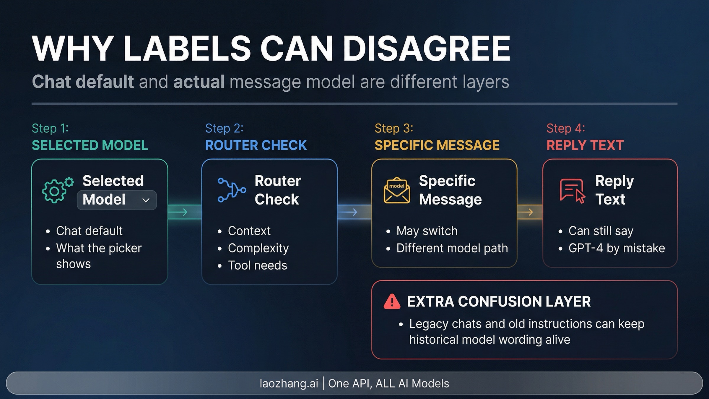 How the routed message path differs from the chat default