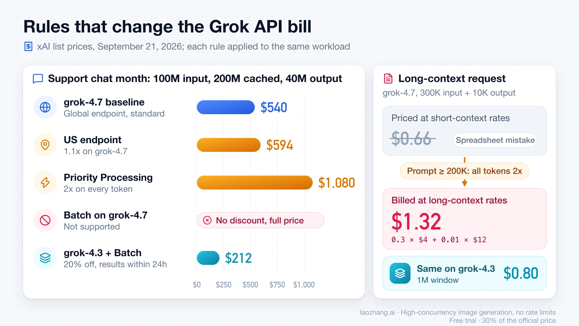 One grok-4.7 support-chat month costs $540, rises to $594 on the US endpoint and $1,080 with Priority, has no Batch discount, and drops to $212 on grok-4.3 with Batch; a 300K-token request costs $1.32 at long-context rates instead of $0.66