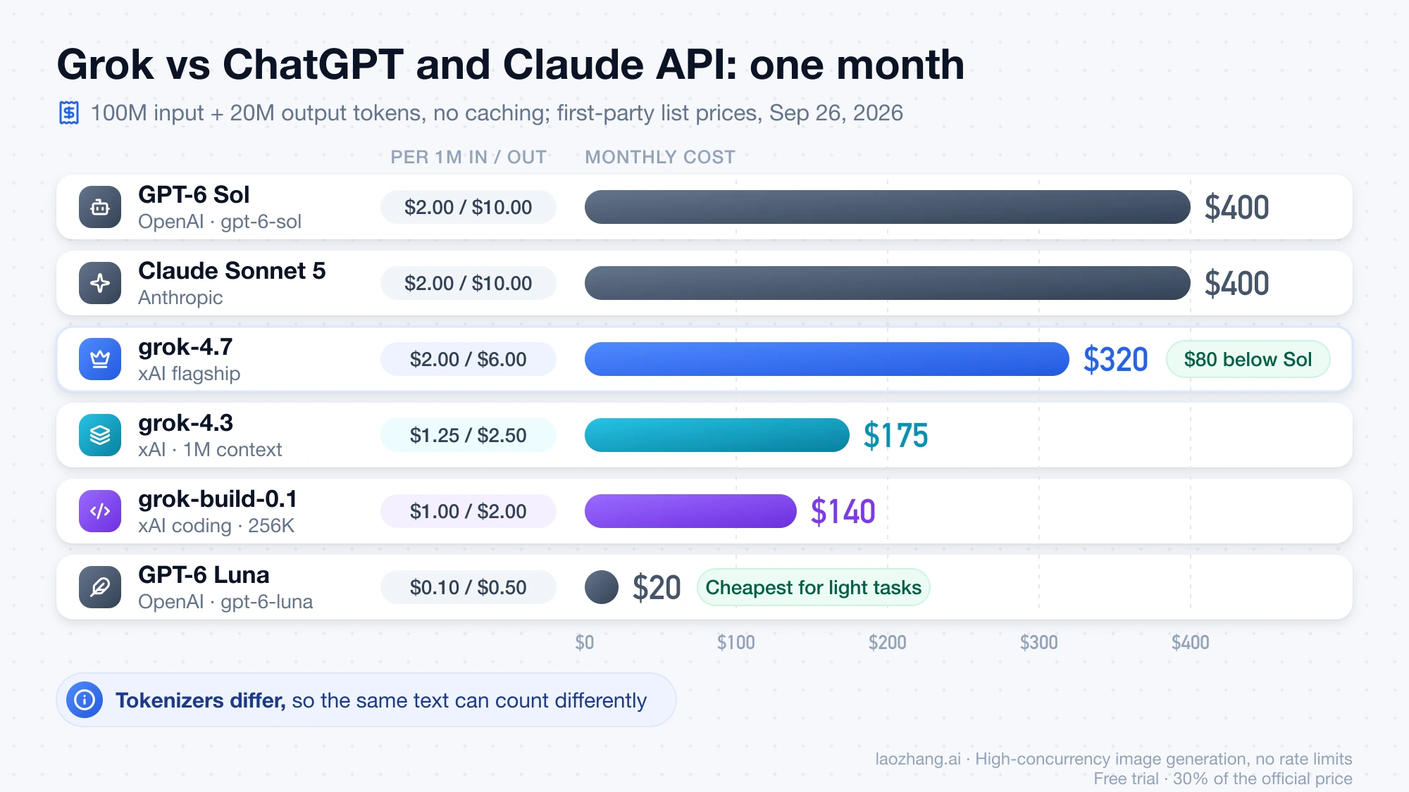 Monthly cost of 100M input and 20M output tokens: GPT-6 Sol and Claude Sonnet 5 $400 each, grok-4.7 $320, grok-4.3 $175, grok-build-0.1 $140, GPT-6 Luna $20
