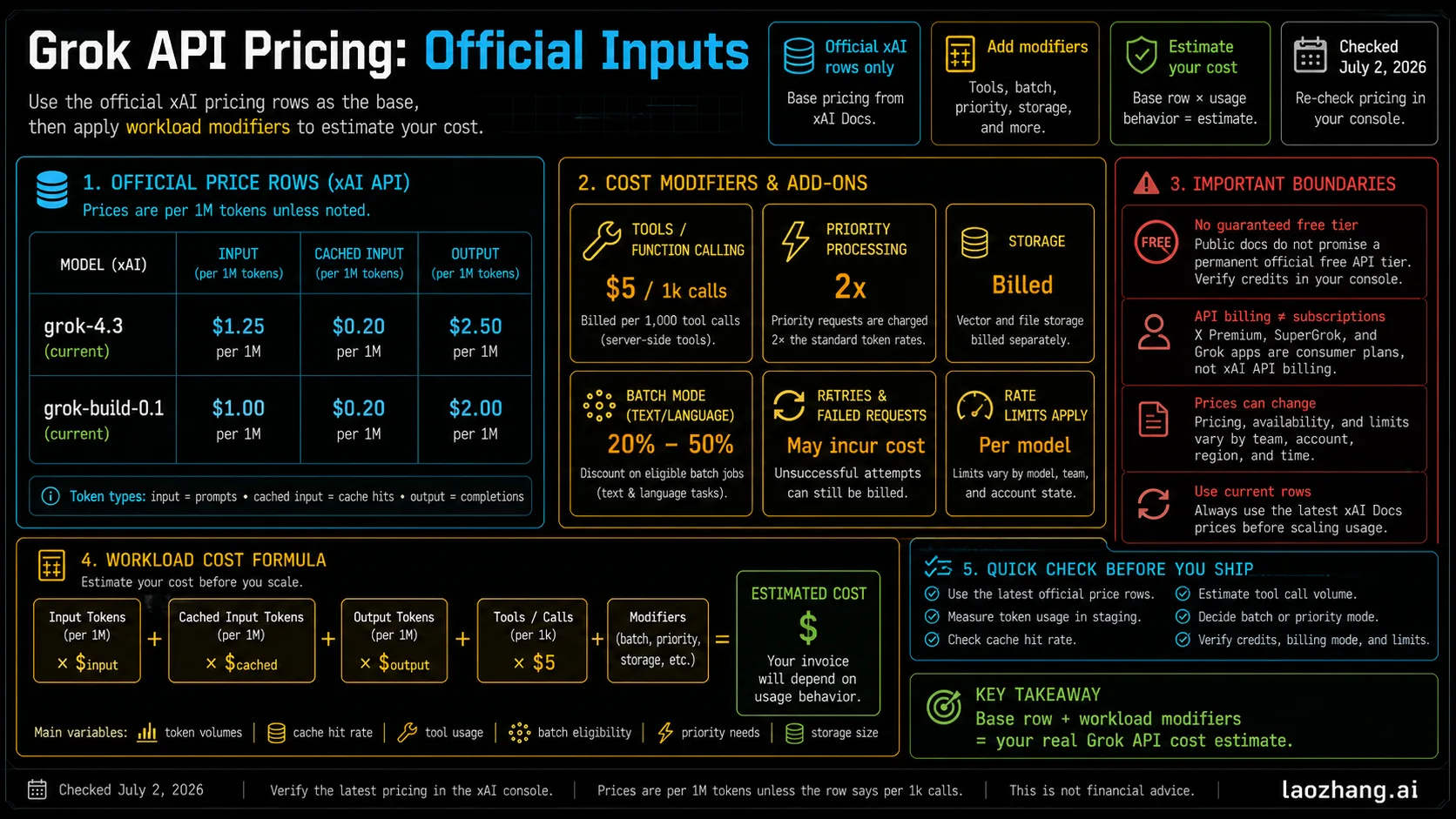 Official Grok API price variables board with grok-4.3, grok-build-0.1, tools, batch, priority, and storage rows.