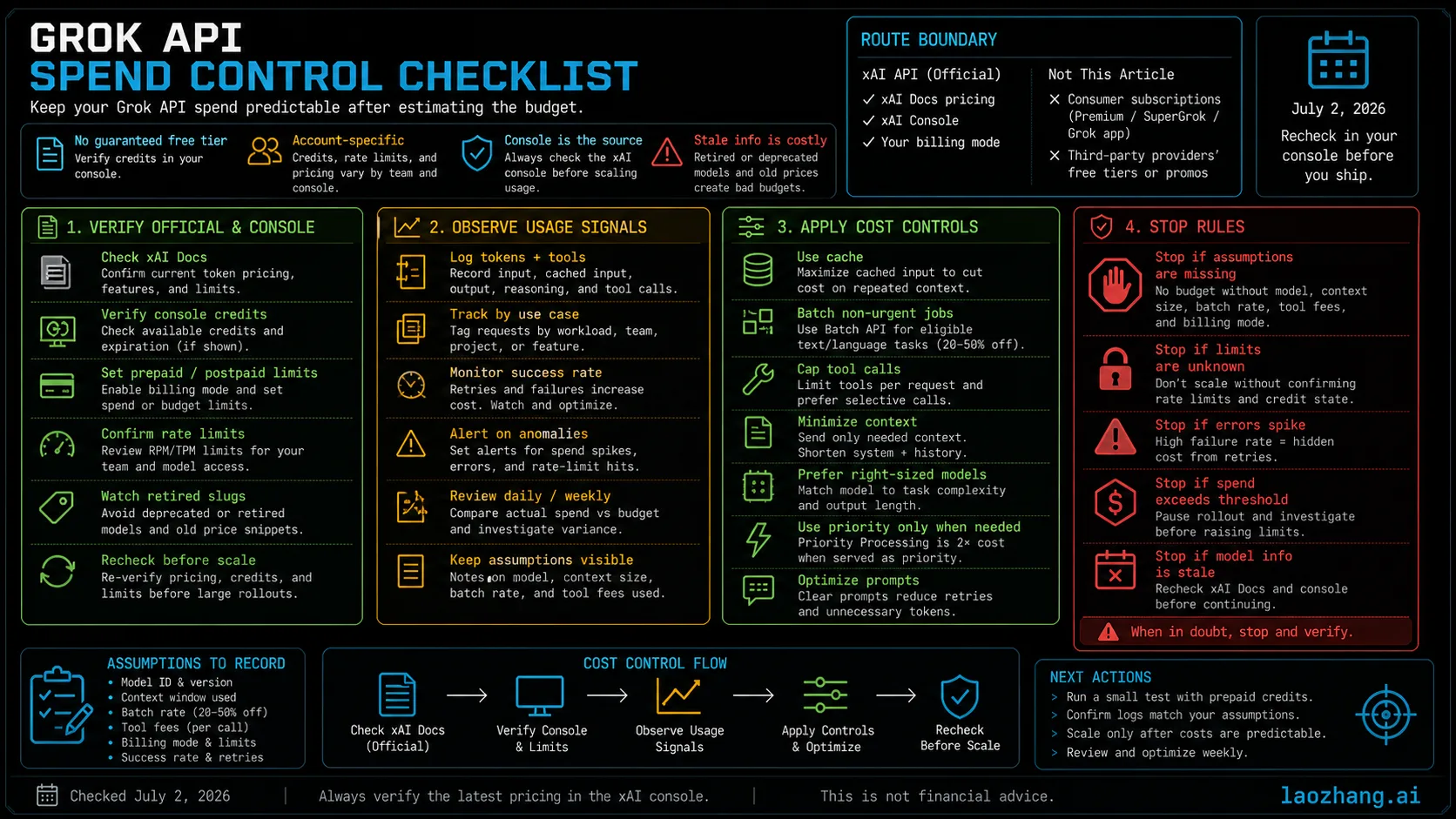 Grok API spend control checklist for docs verification, console credits, limits, logging, cache, batch, and old model warnings.