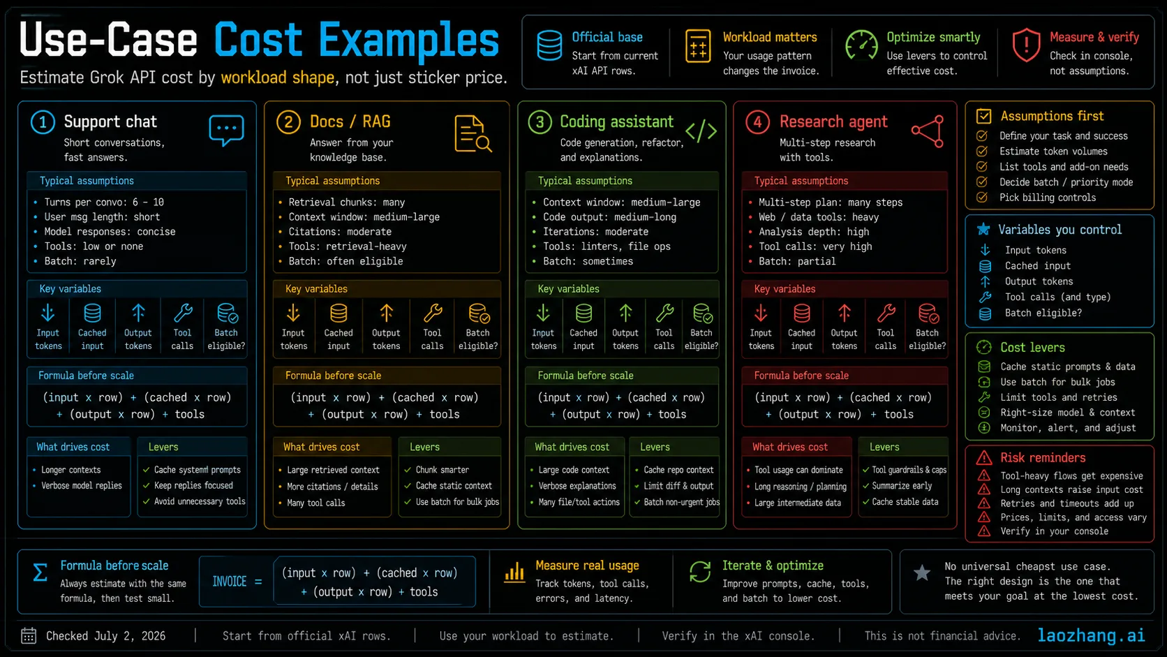 Grok API use-case cost examples comparing support chat, documents, coding, and research workloads by variables.