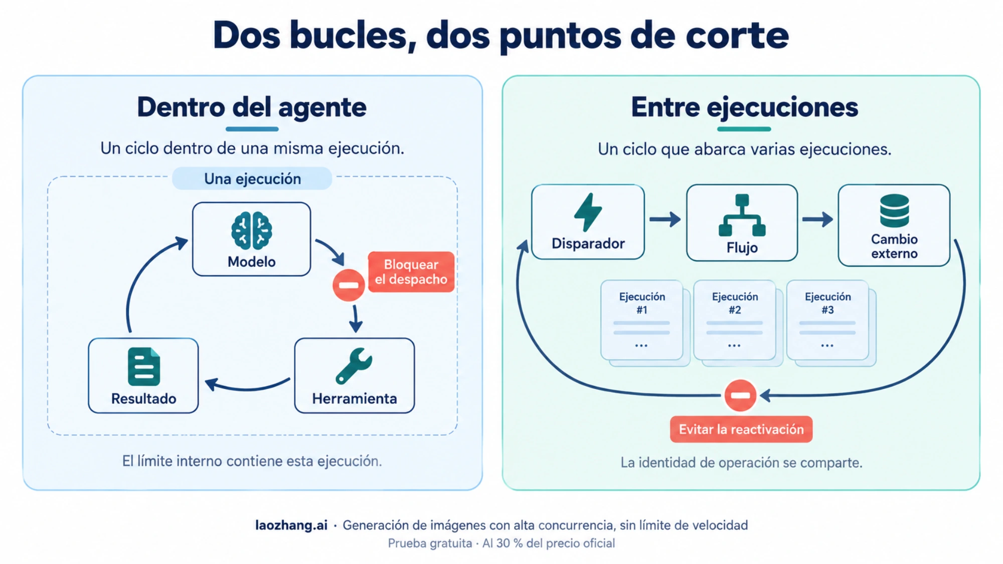 Dos puntos de corte: bloquear las llamadas dentro del agente y evitar que un cambio externo reactive el flujo.