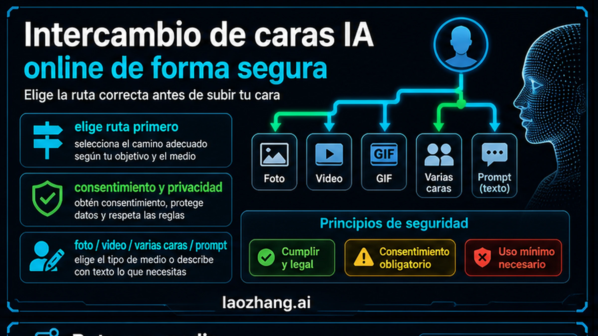 Intercambio de caras con IA online: ruta segura para fotos, video y varias personas